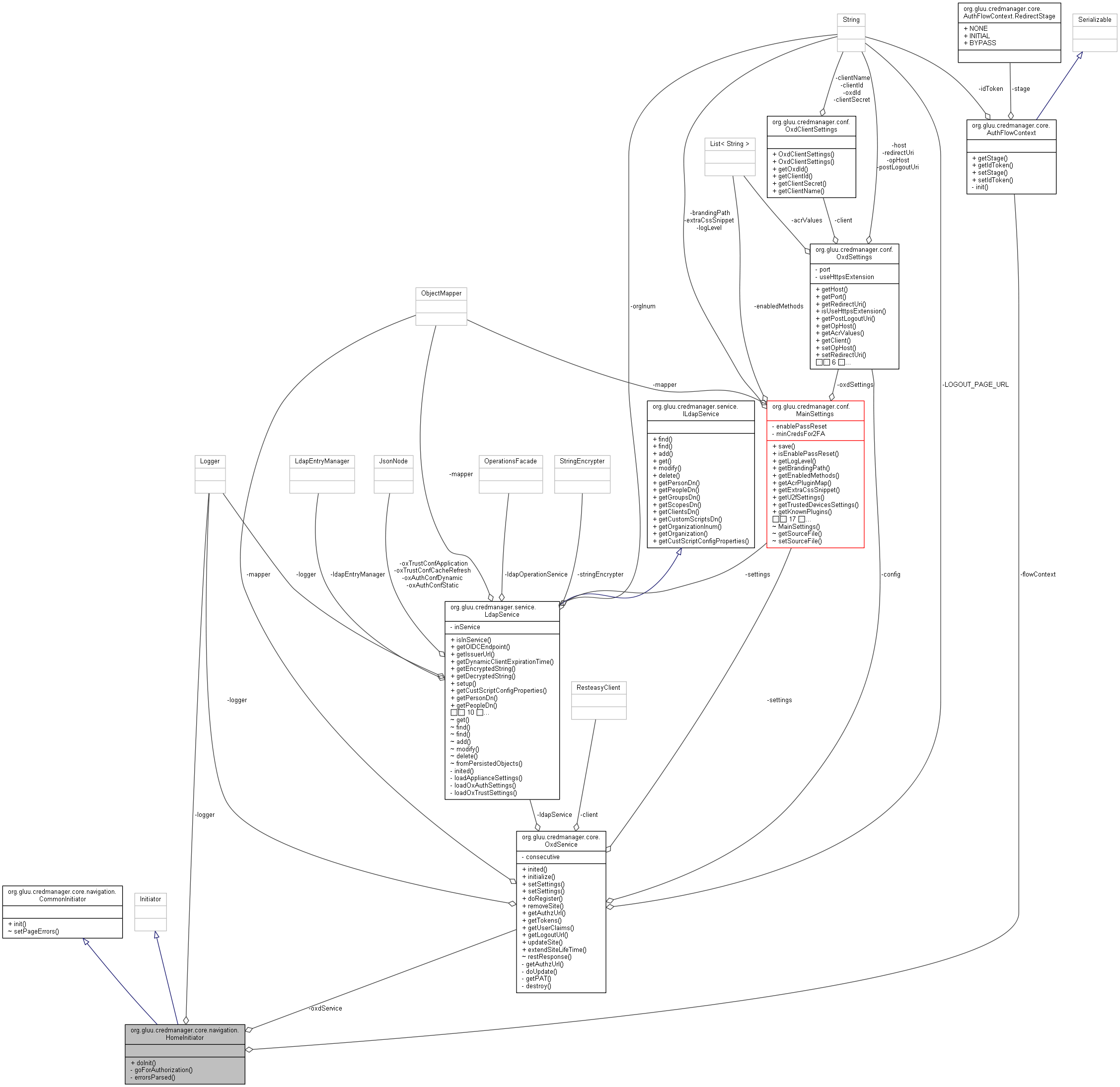 Collaboration graph