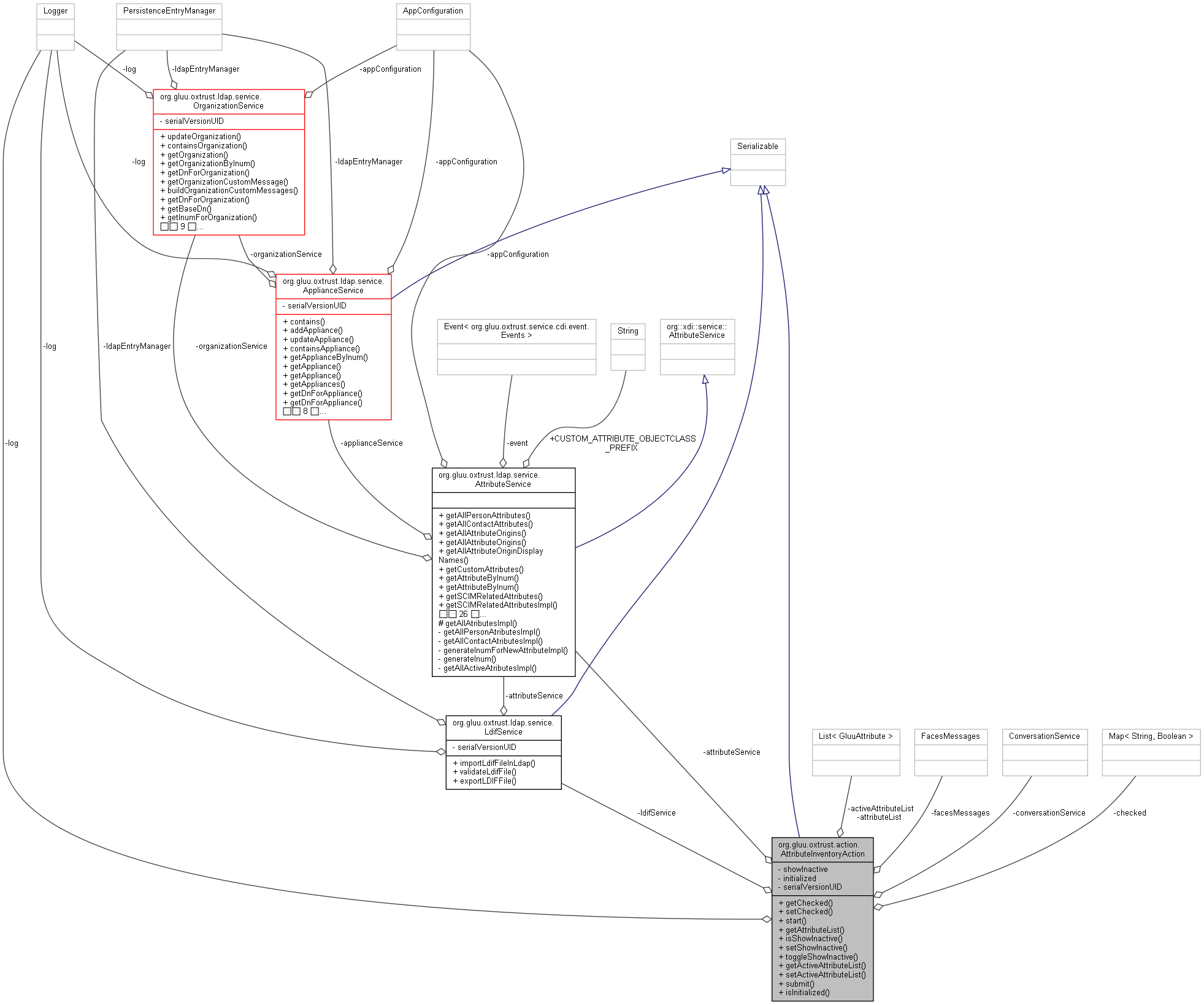 Collaboration graph