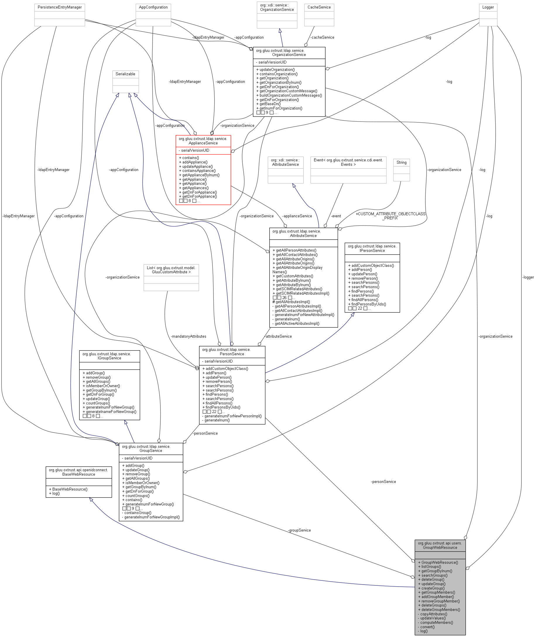 Collaboration graph