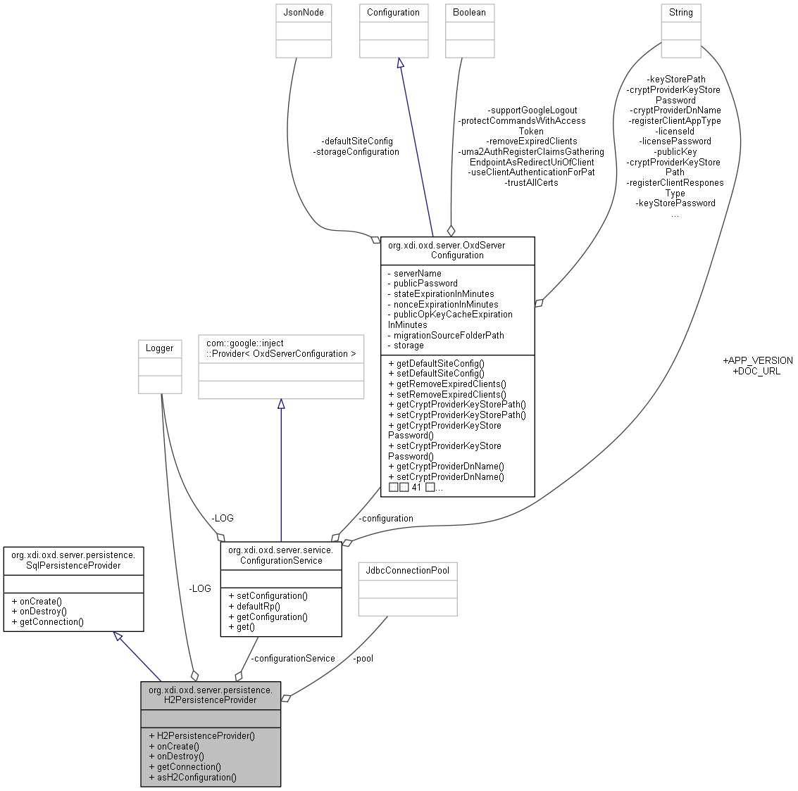 Collaboration graph