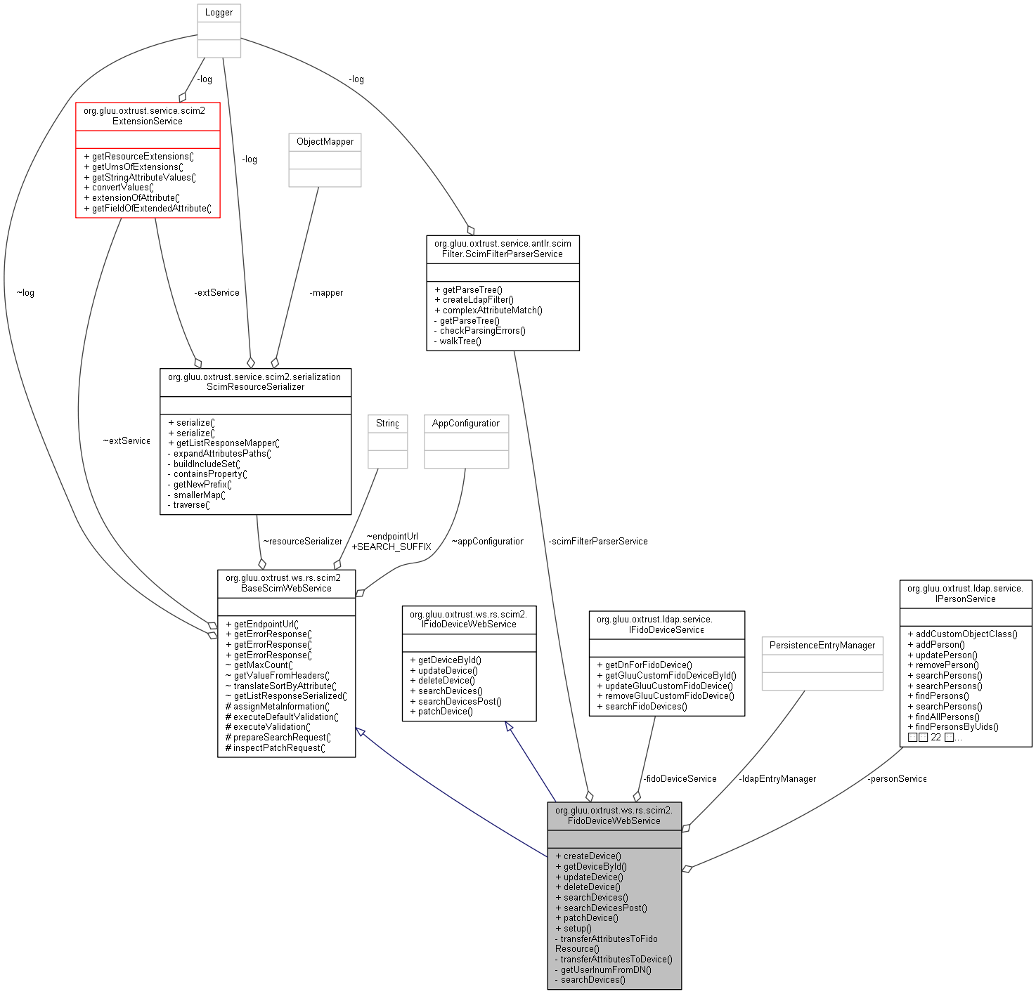 Collaboration graph