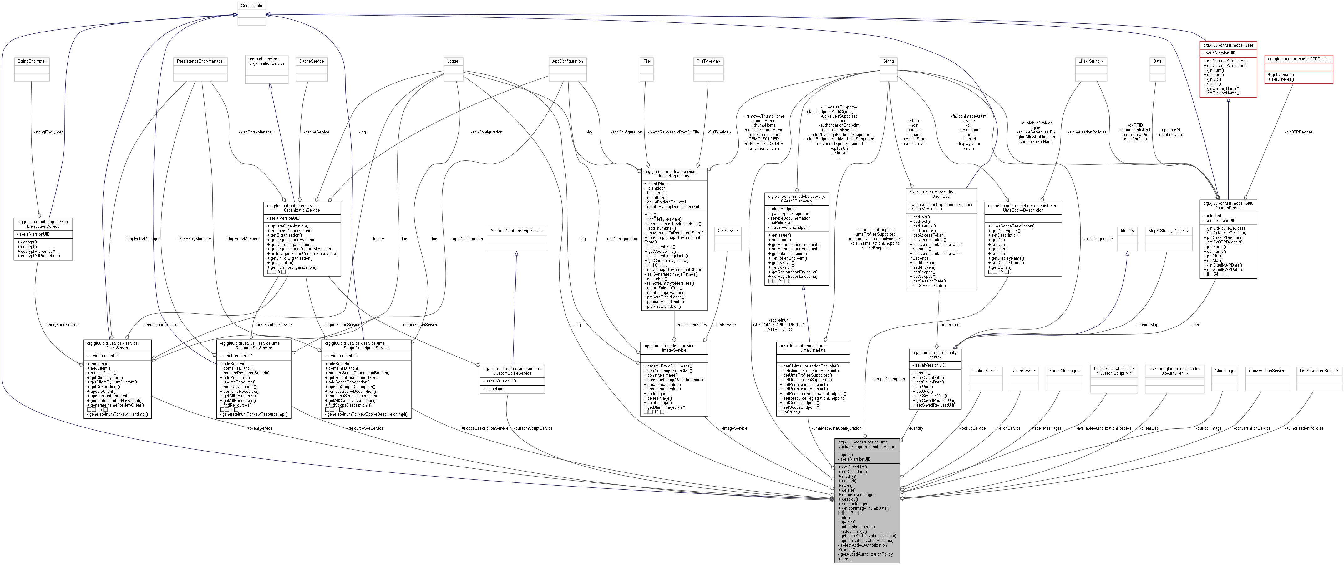 Collaboration graph