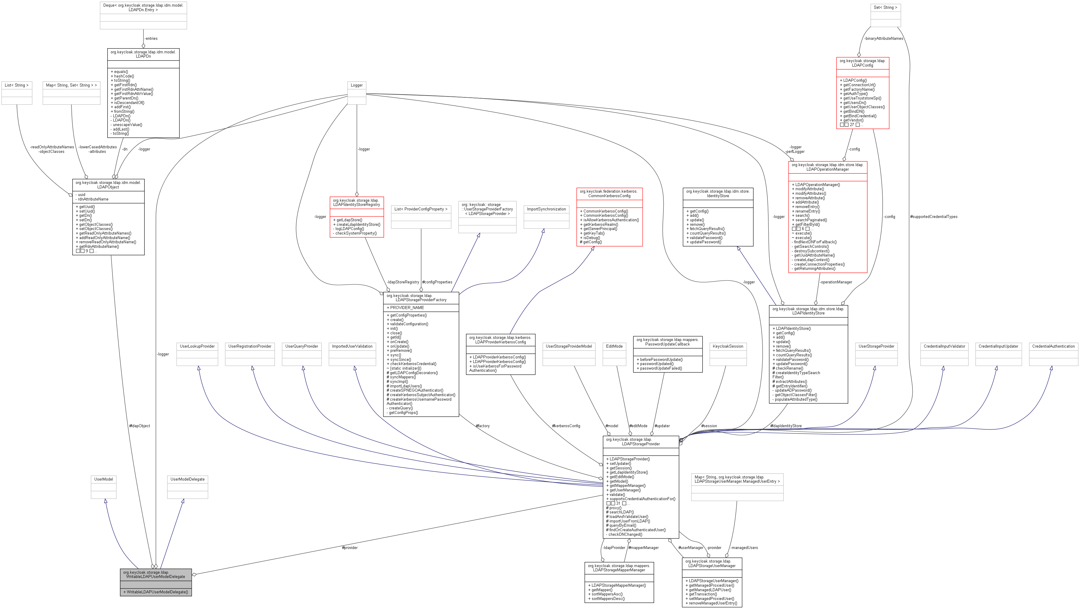 Collaboration graph
