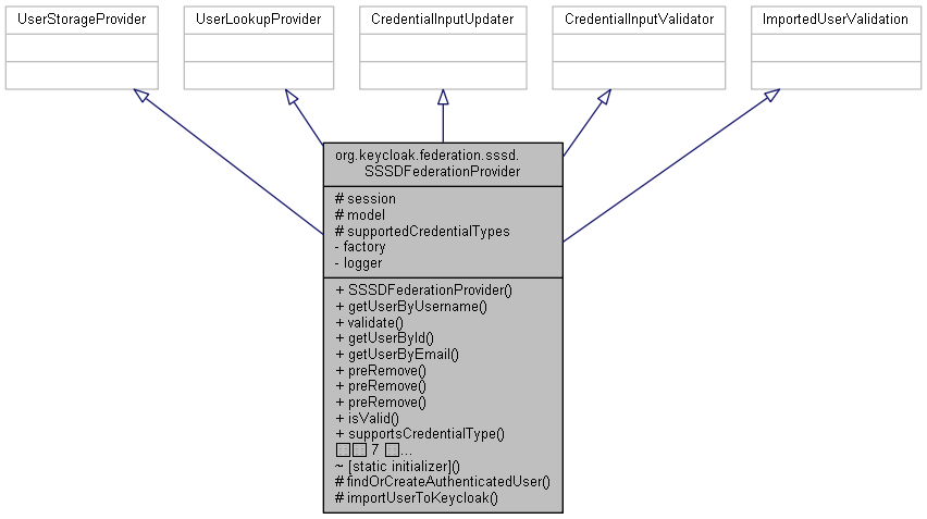 Inheritance graph