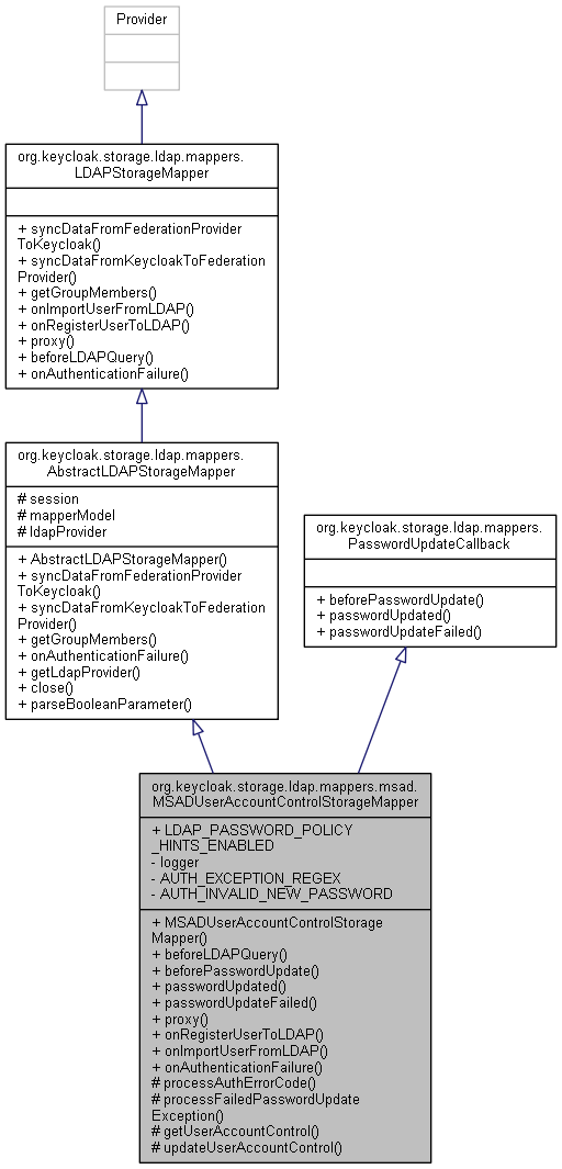 Inheritance graph