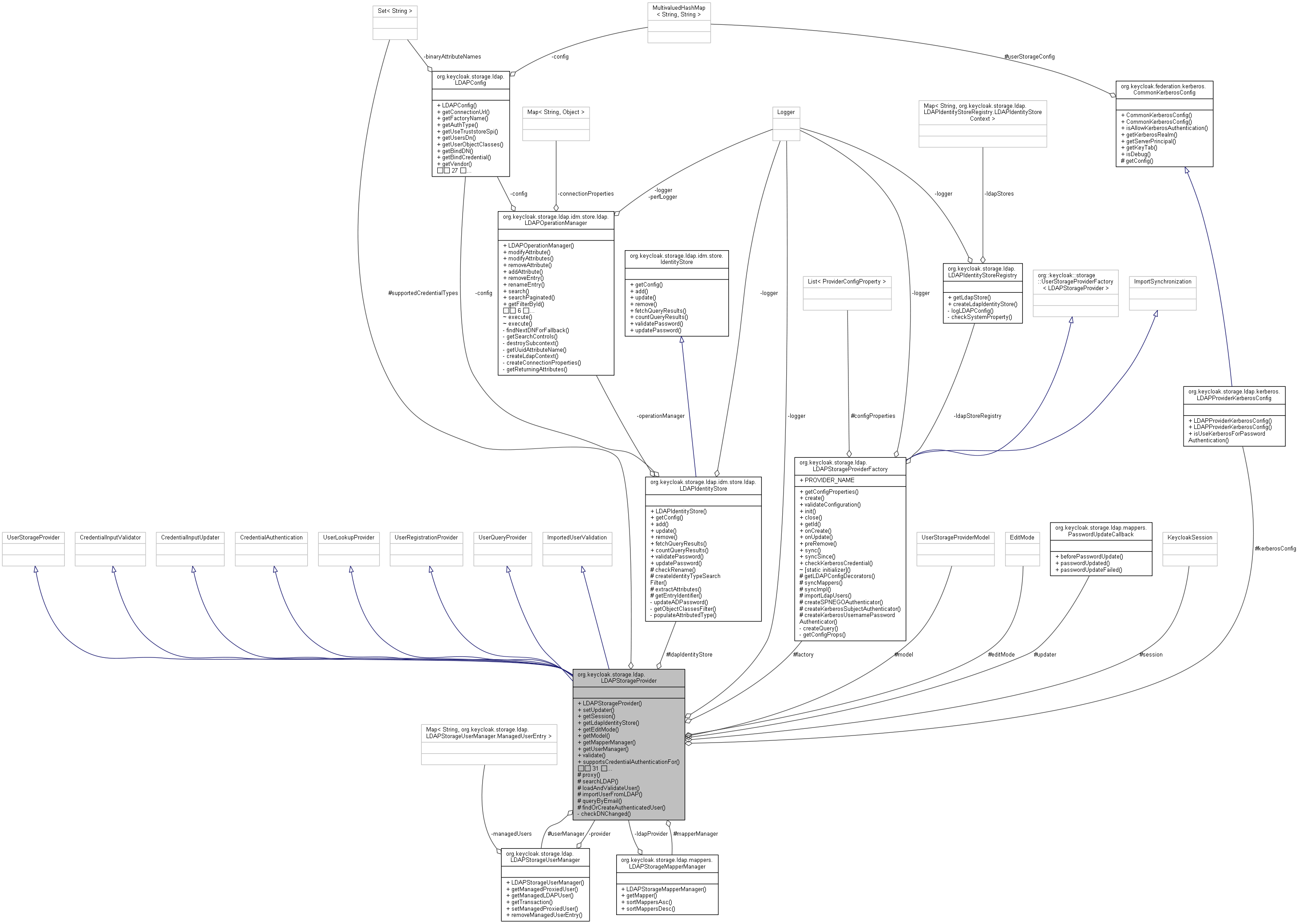 Collaboration graph