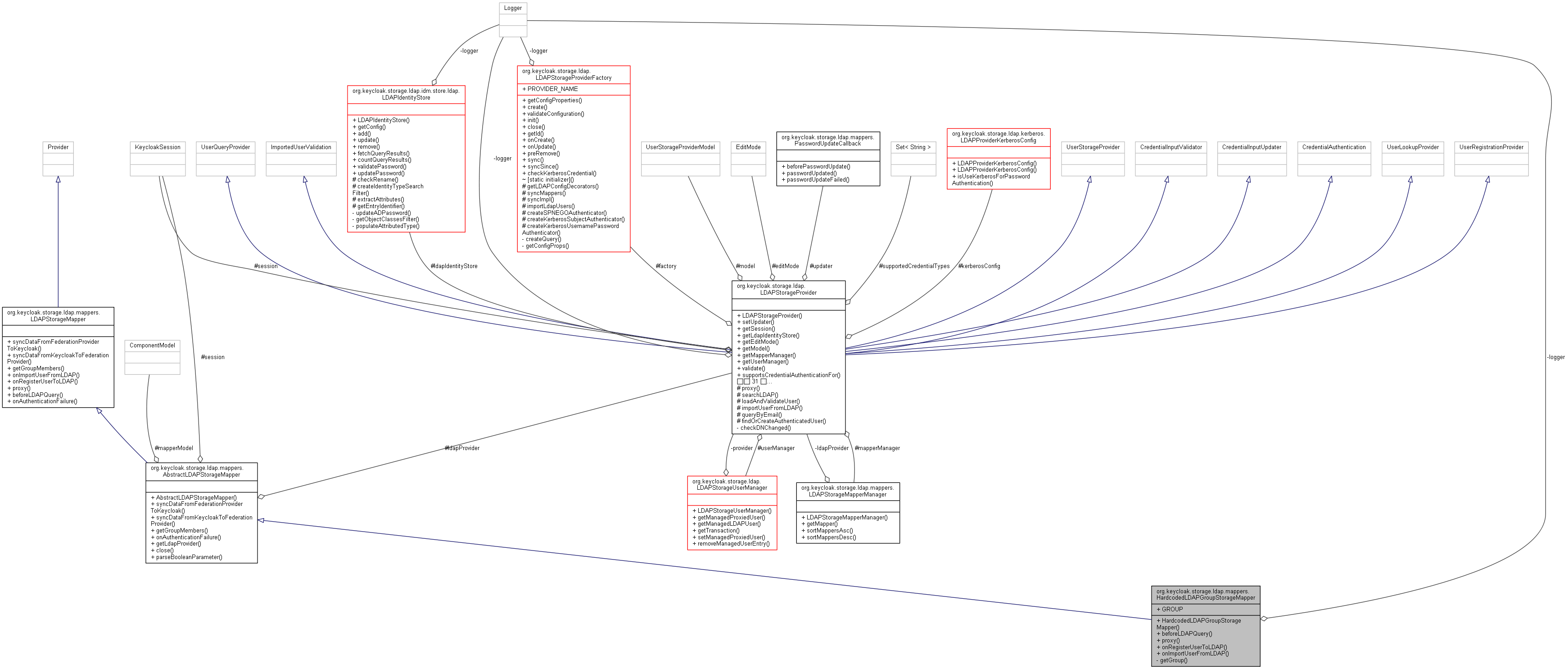 Collaboration graph