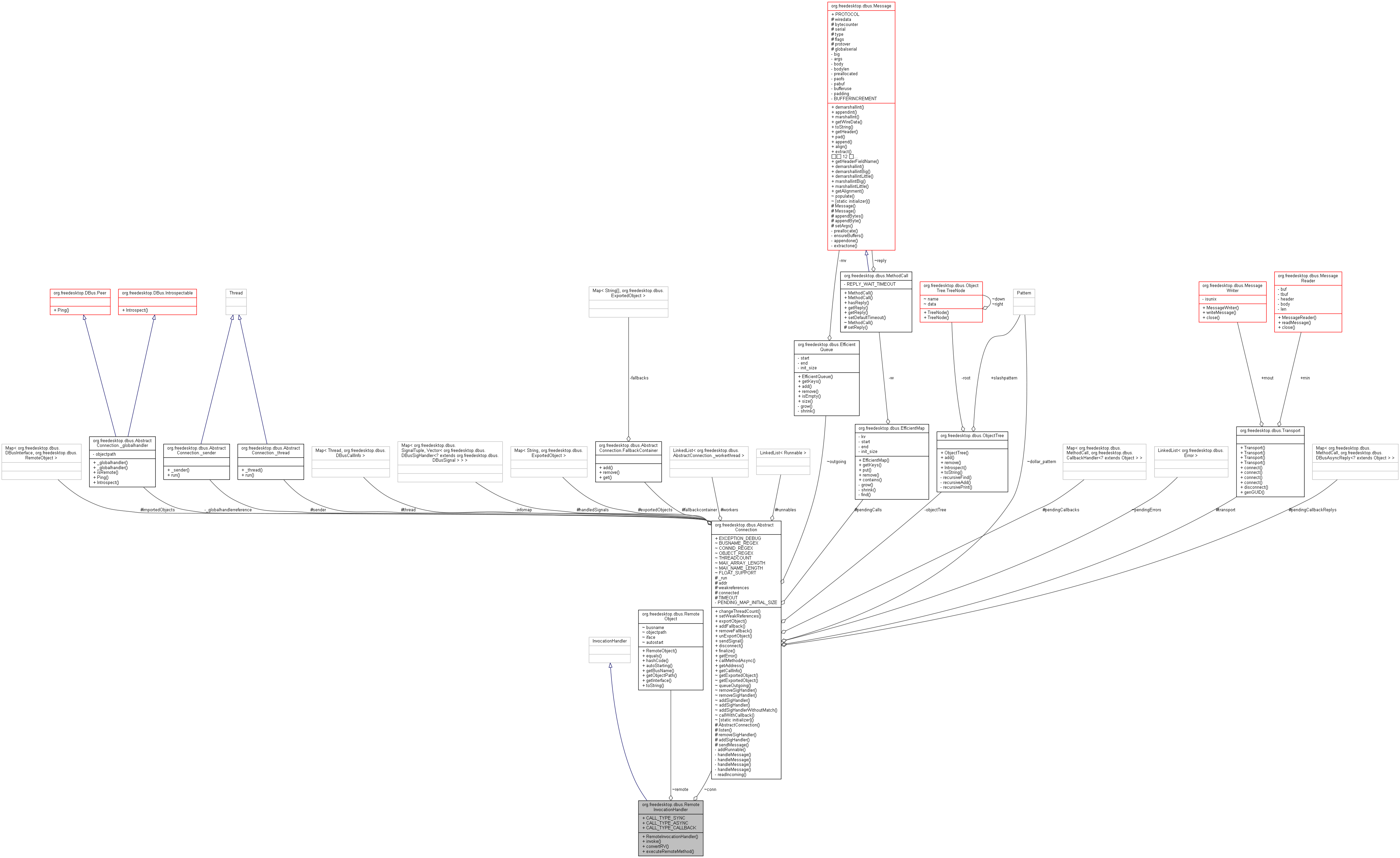 Collaboration graph