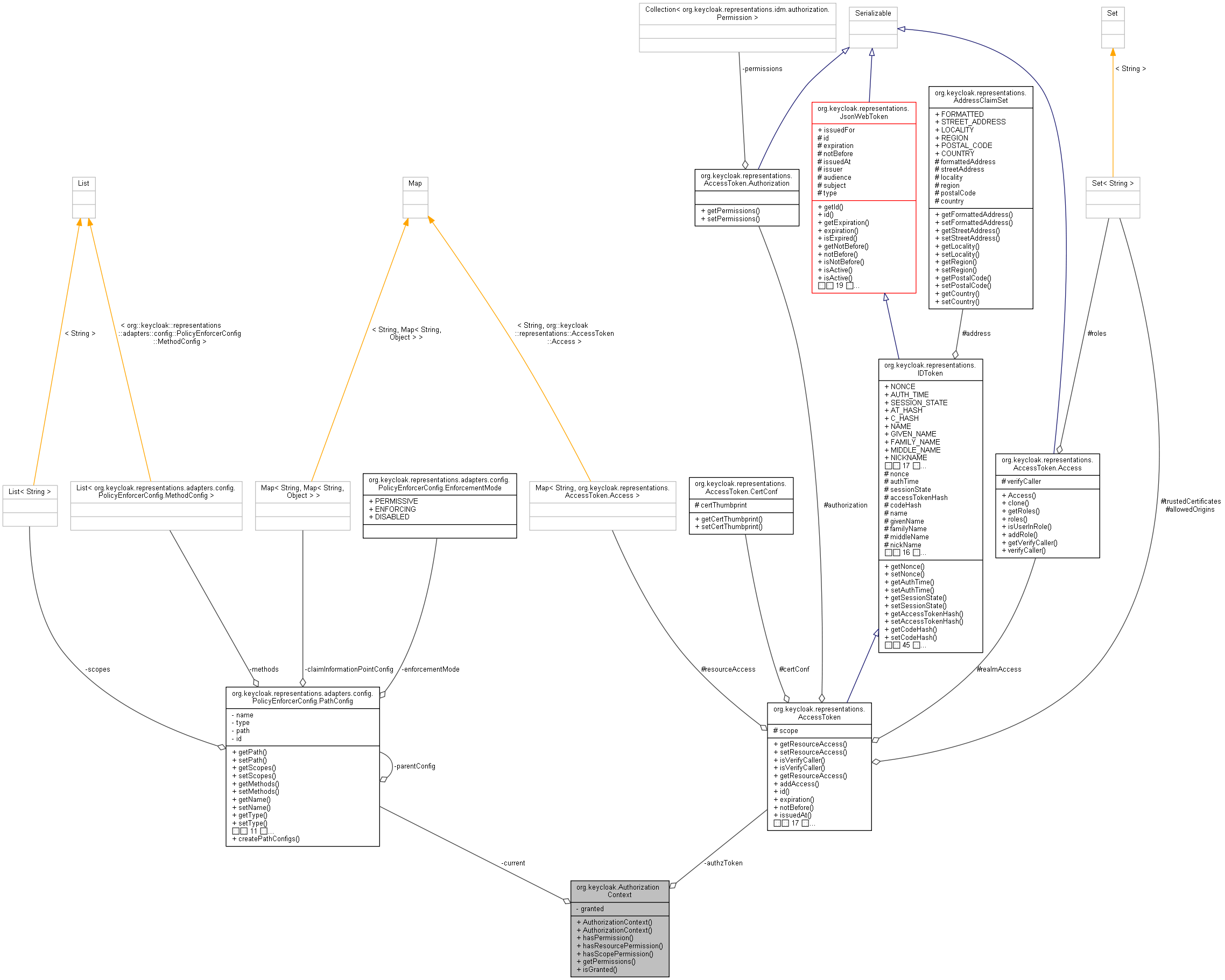 Collaboration graph