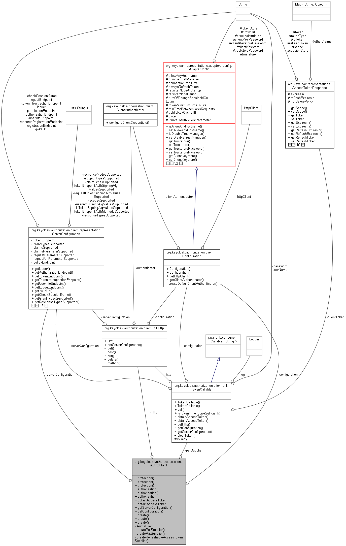 Collaboration graph