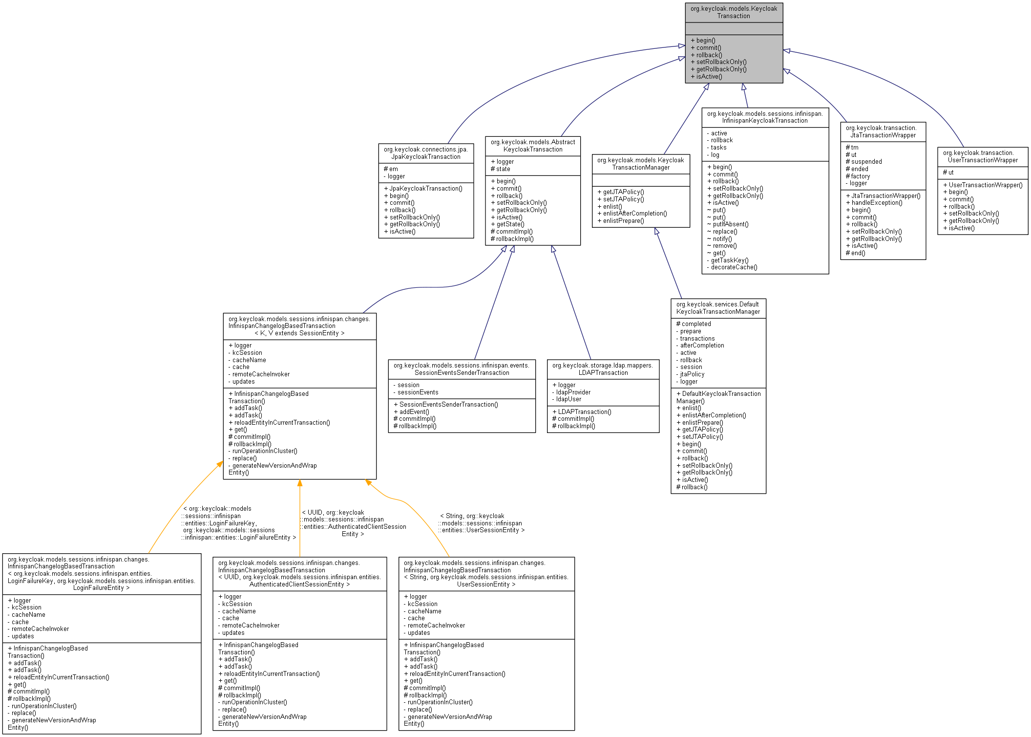 Inheritance graph
