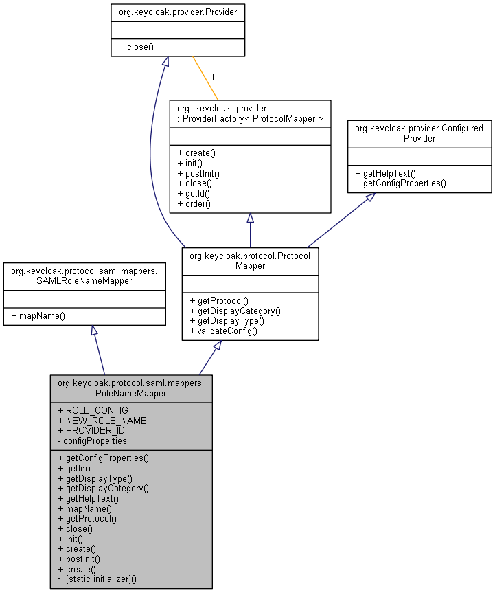 Inheritance graph