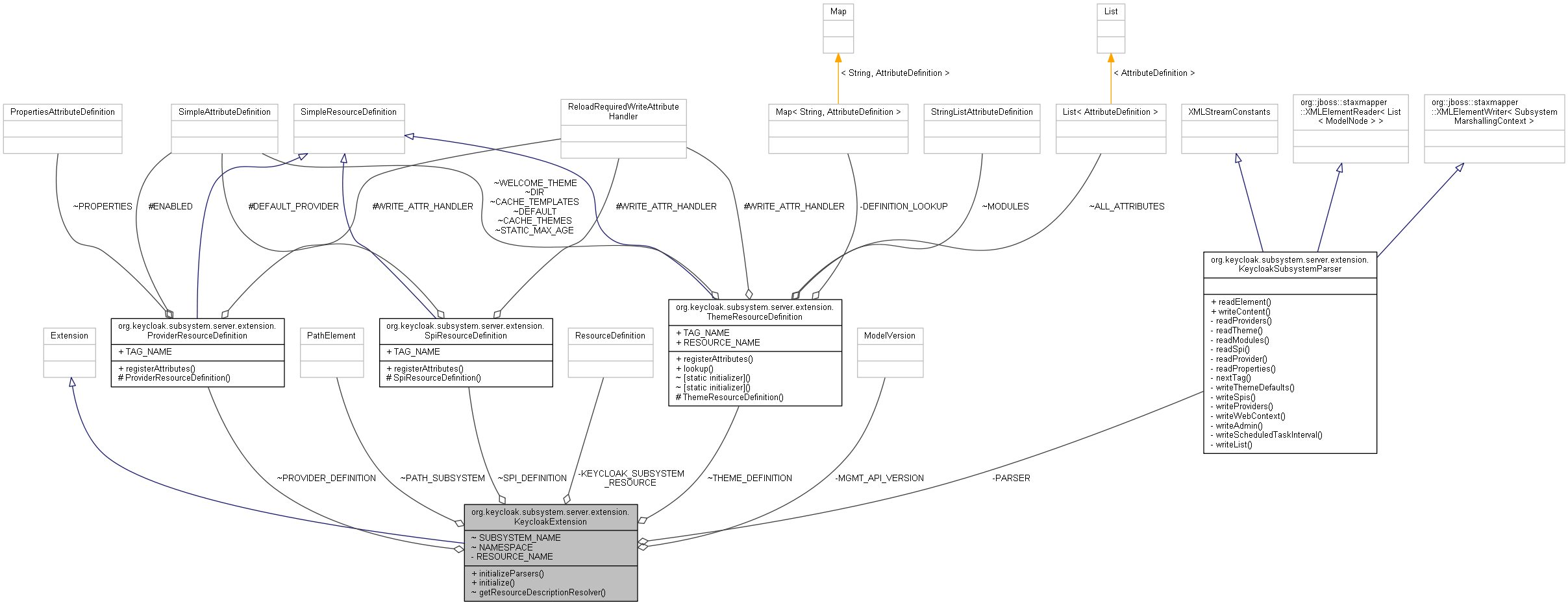 Collaboration graph