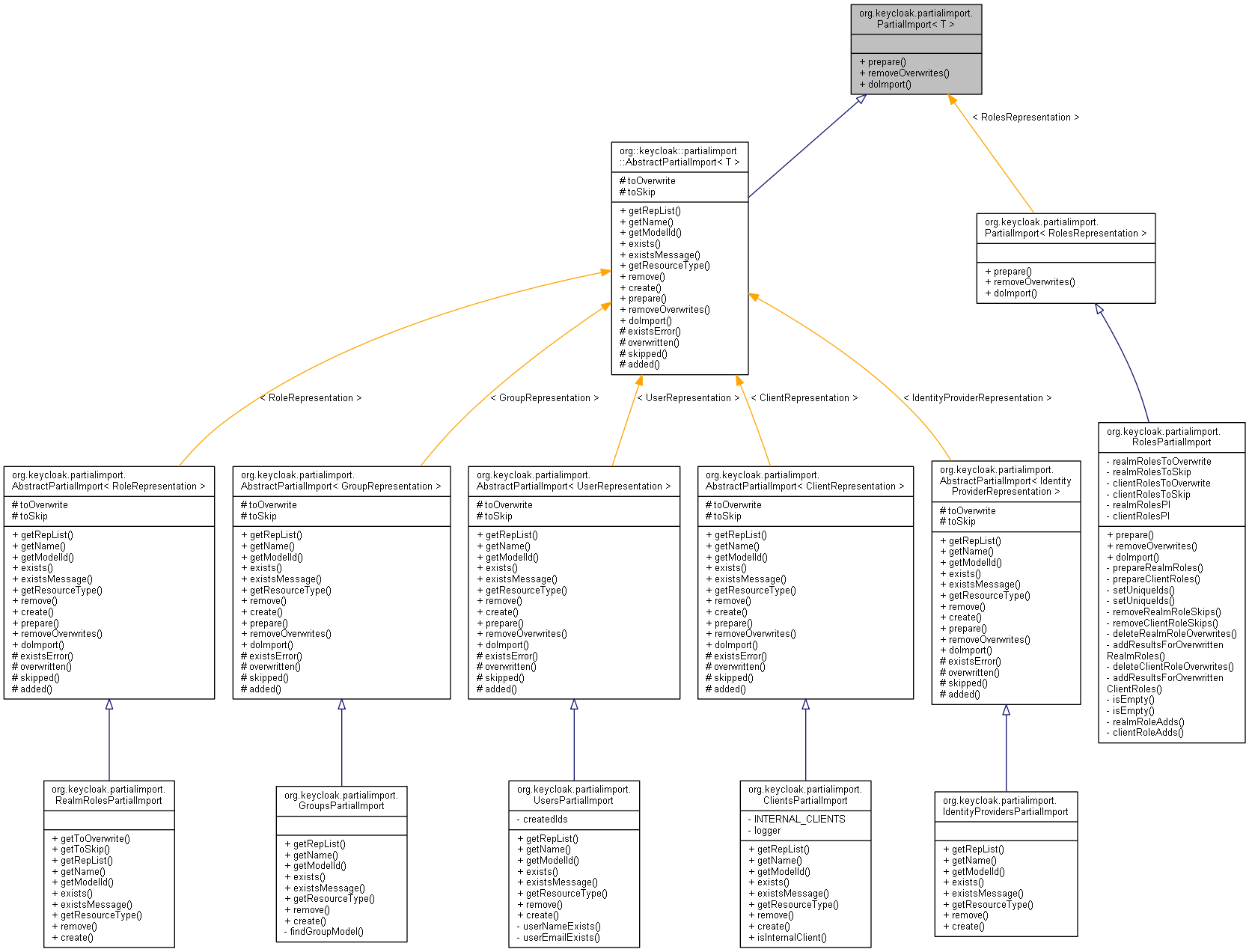 Inheritance graph