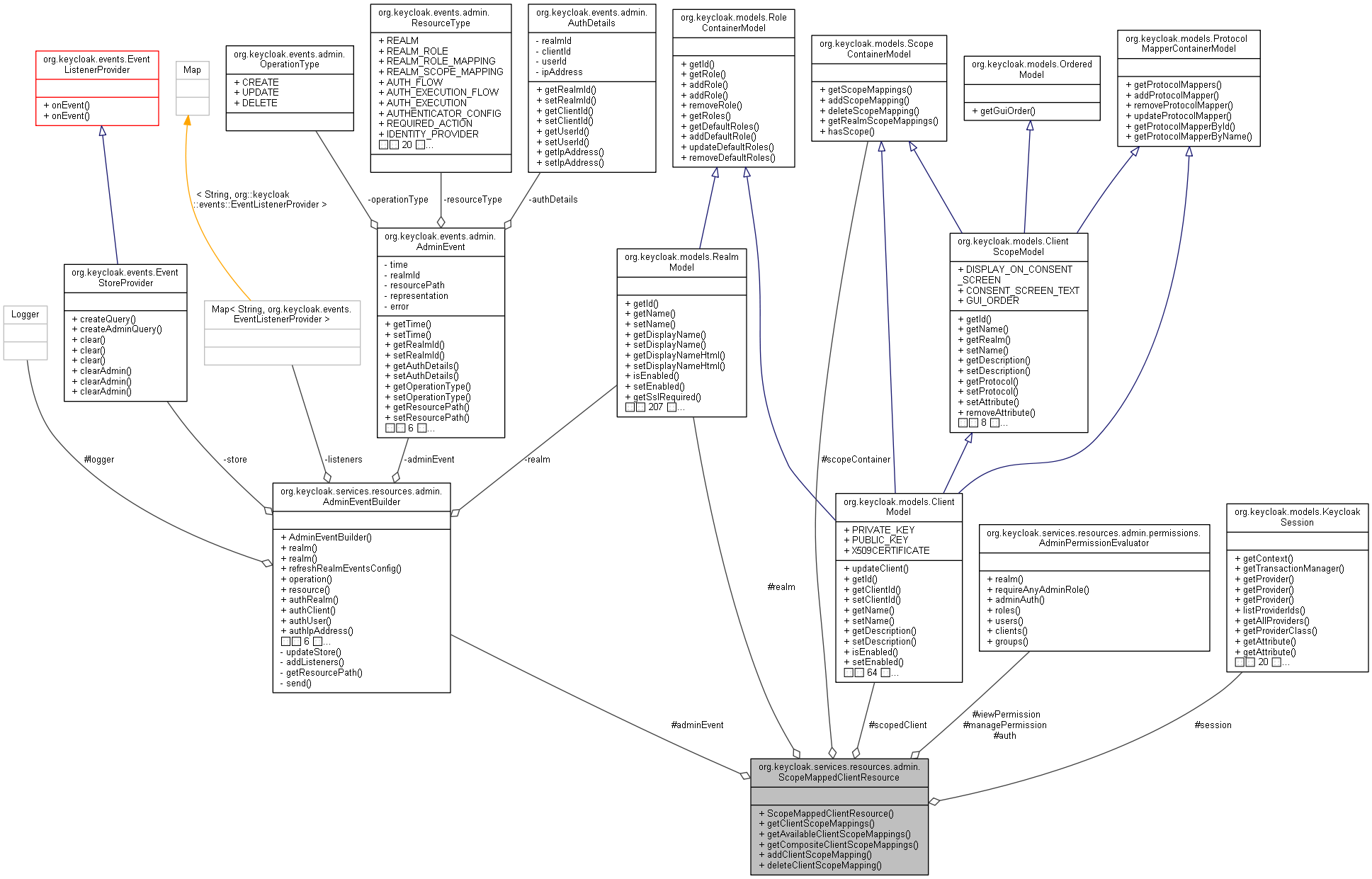 Collaboration graph