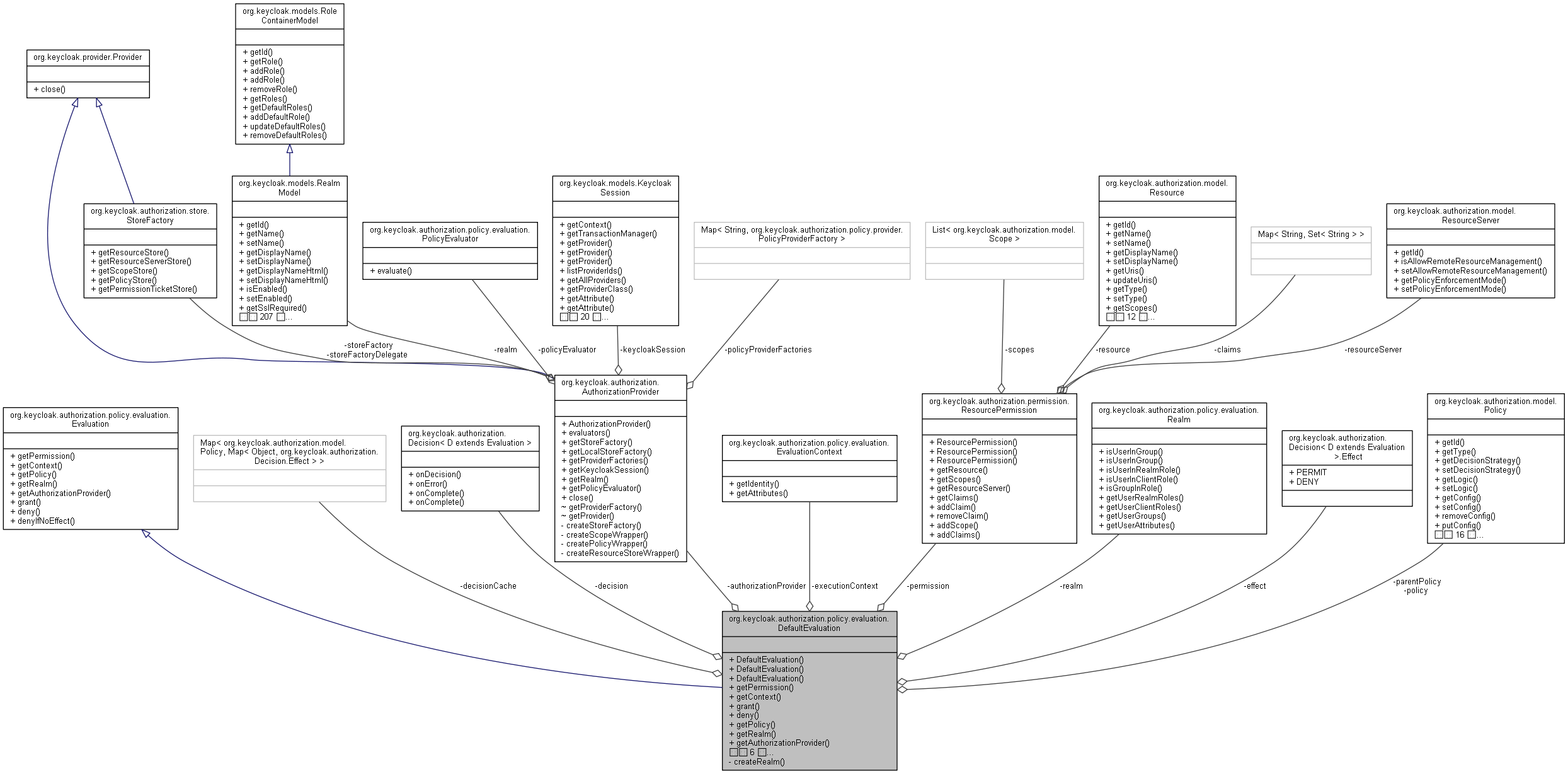 Collaboration graph