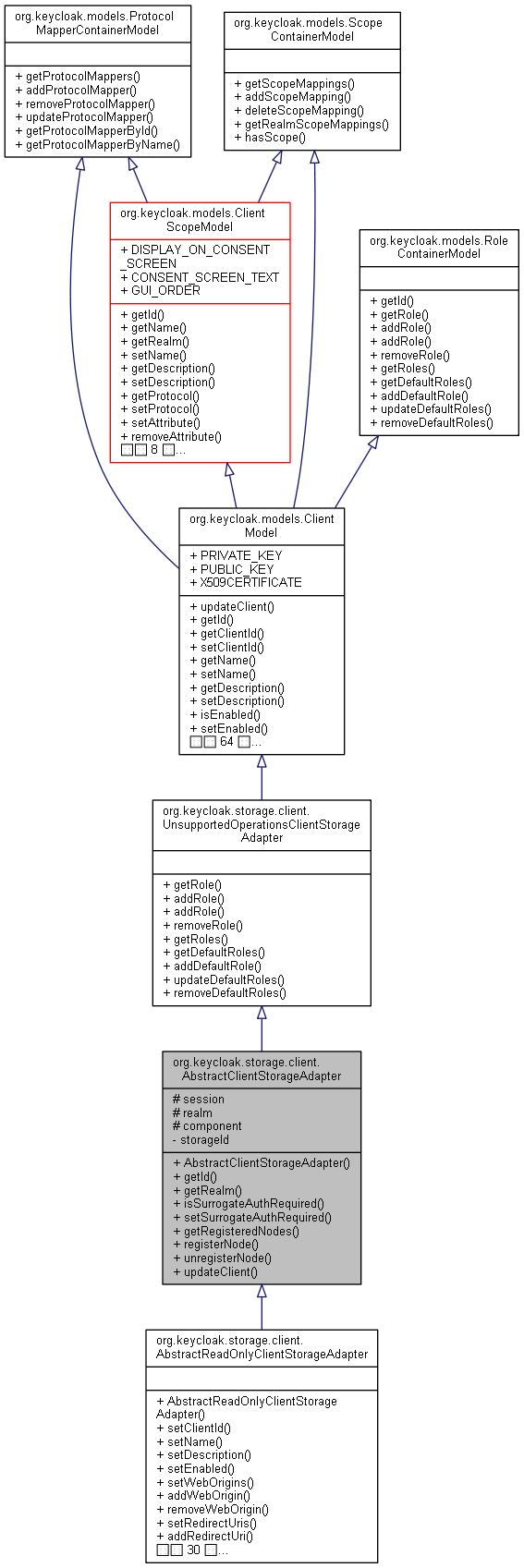 Inheritance graph
