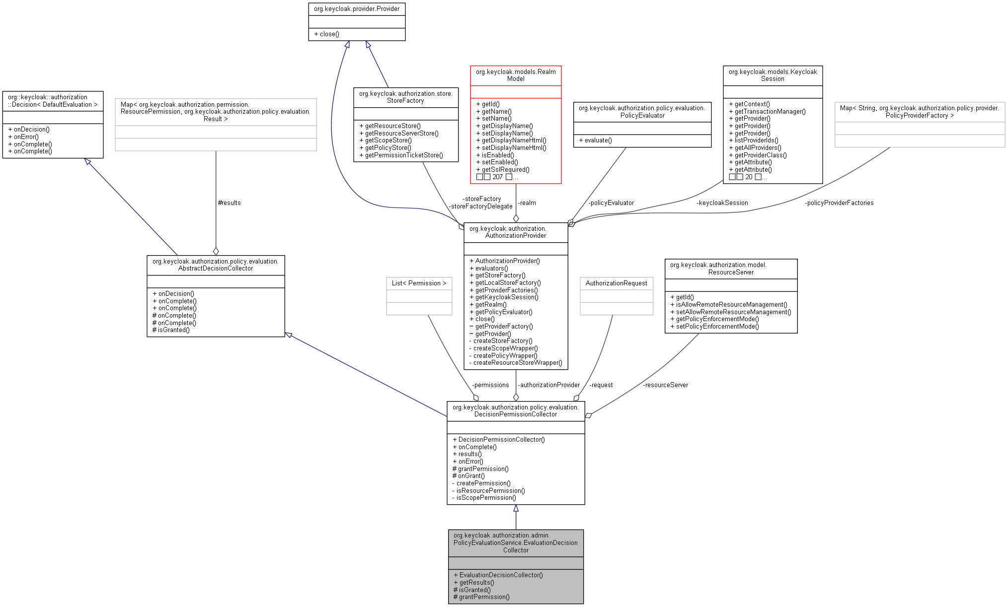 Collaboration graph