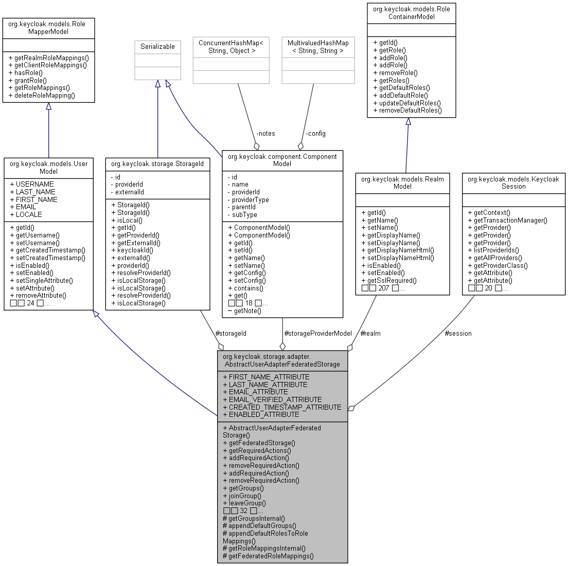 Collaboration graph