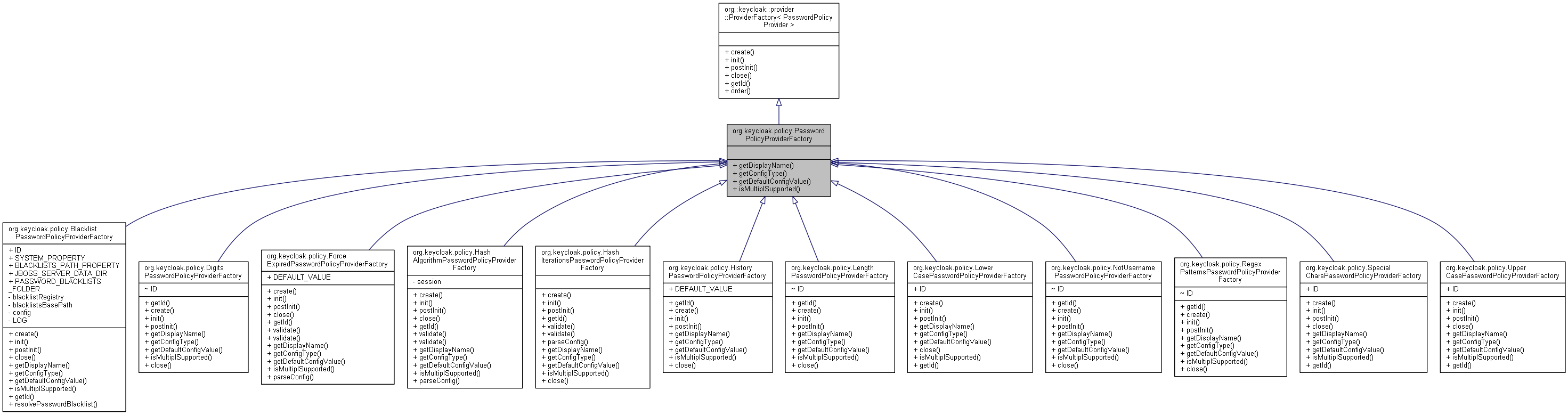 Inheritance graph