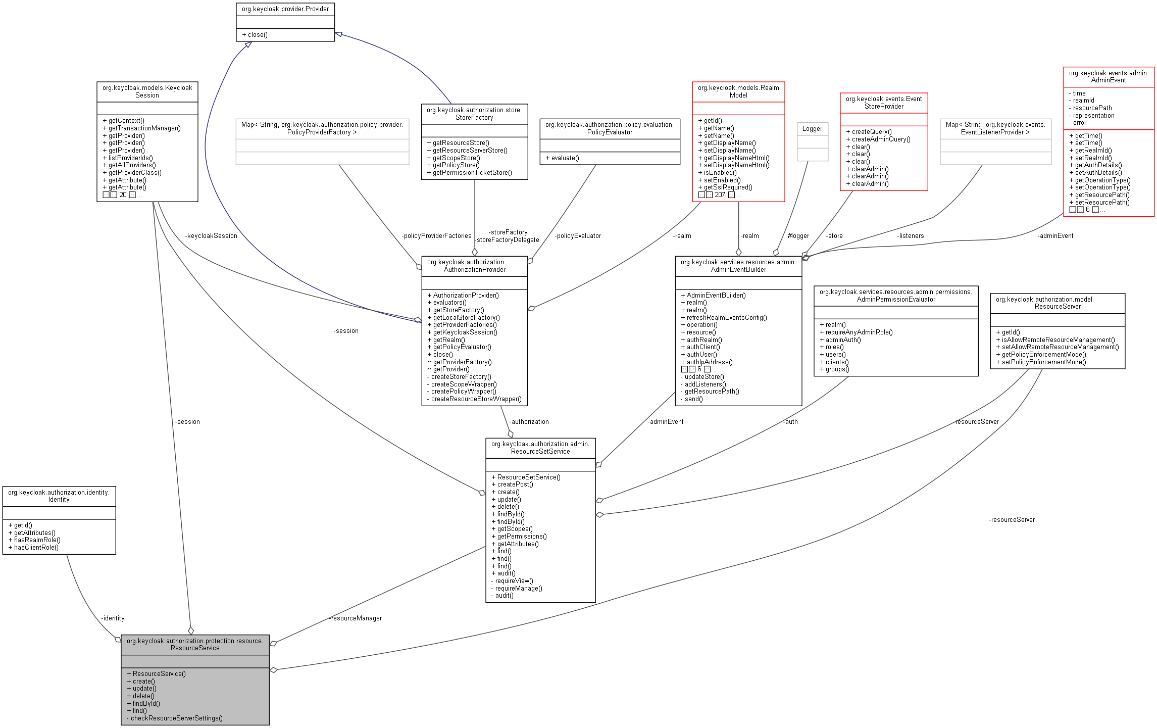 Collaboration graph