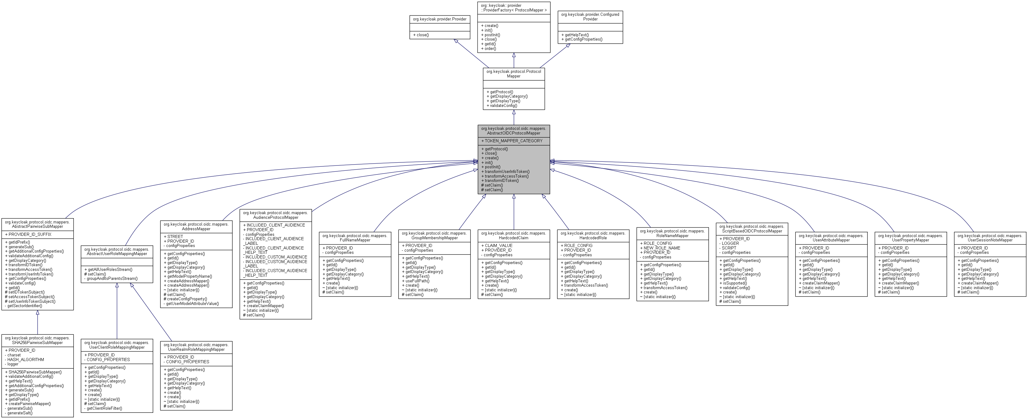 Inheritance graph