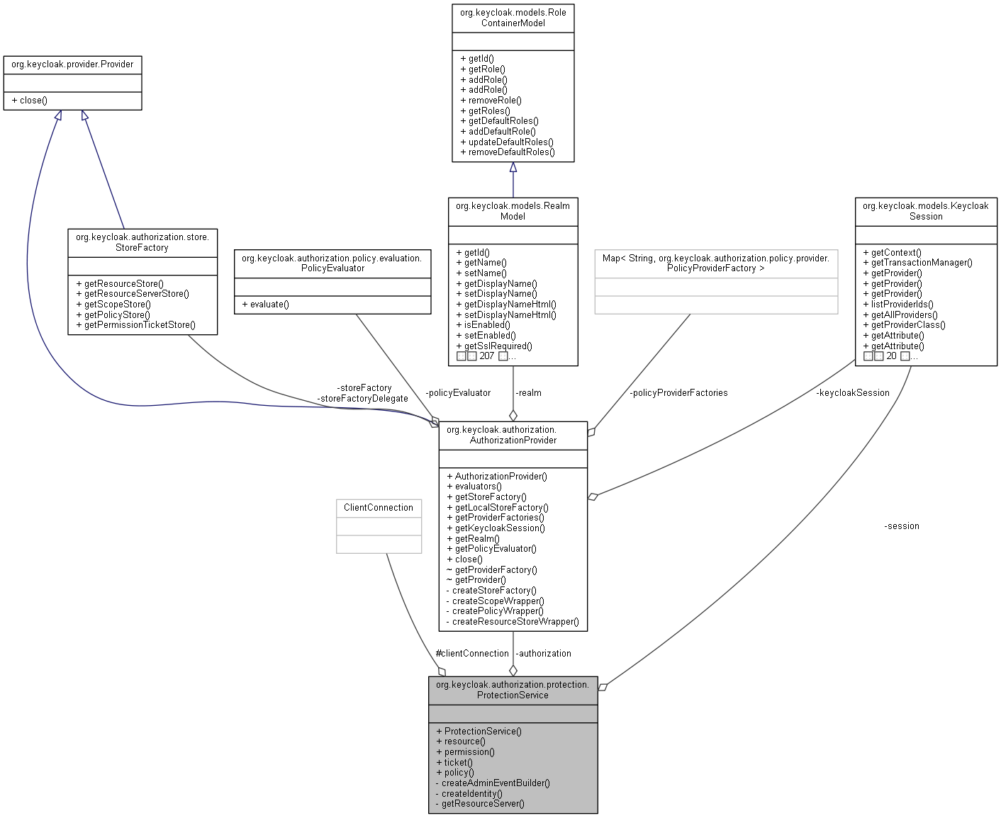 Collaboration graph