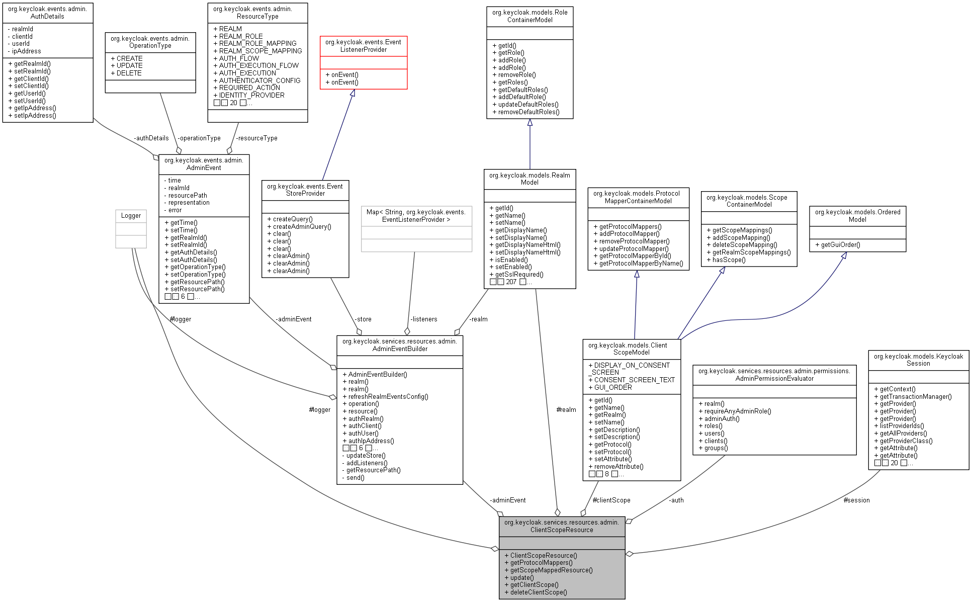 Collaboration graph