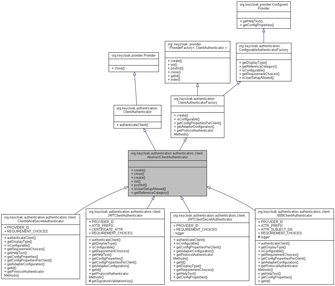 Inheritance graph
