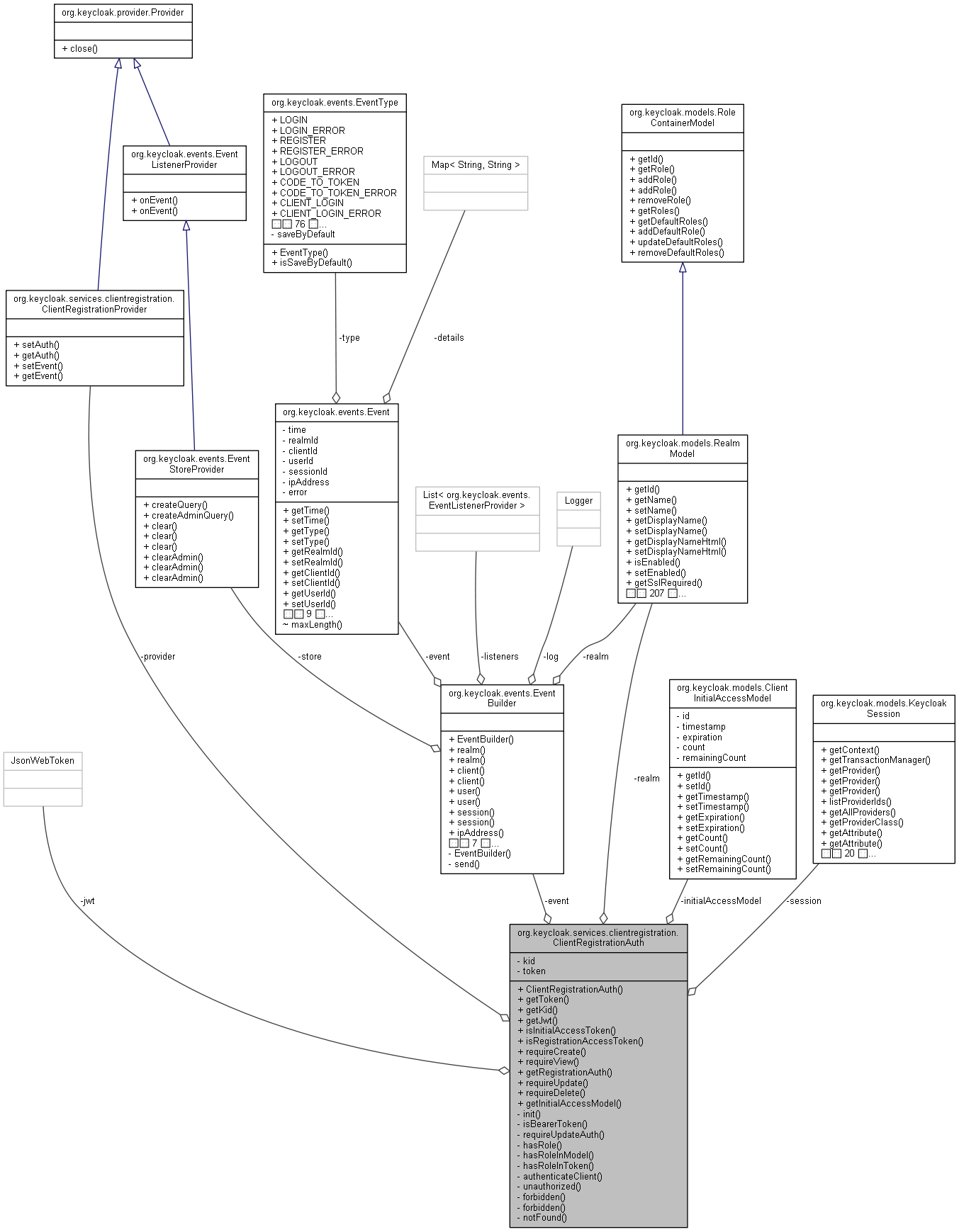 Collaboration graph