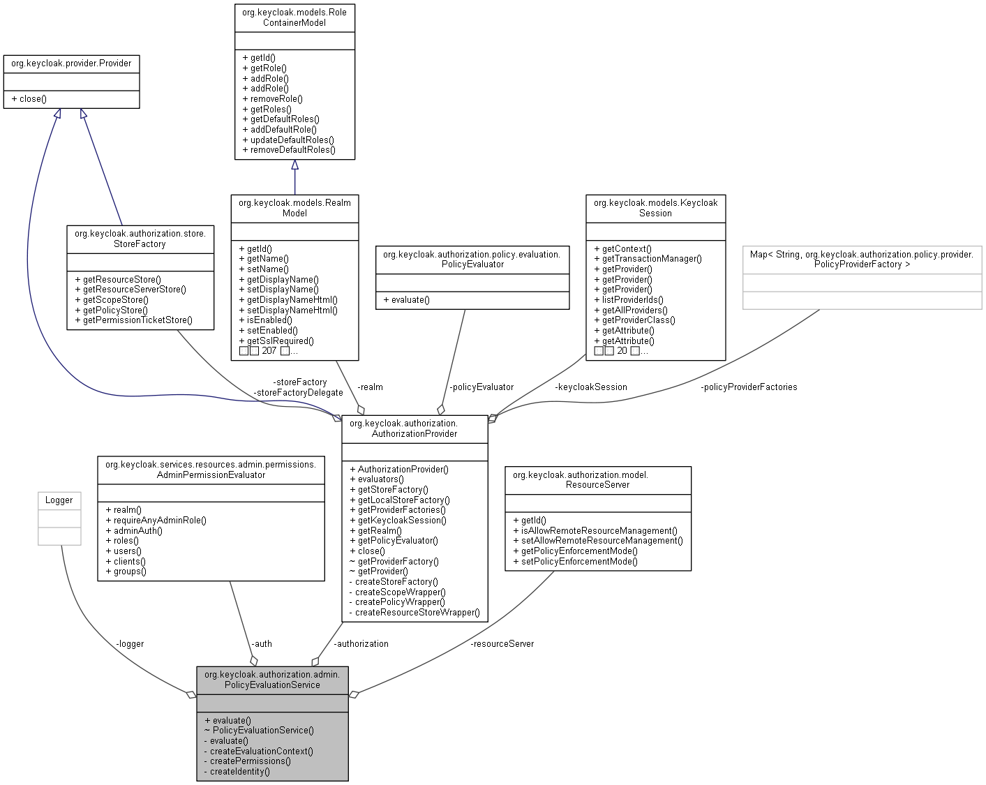 Collaboration graph