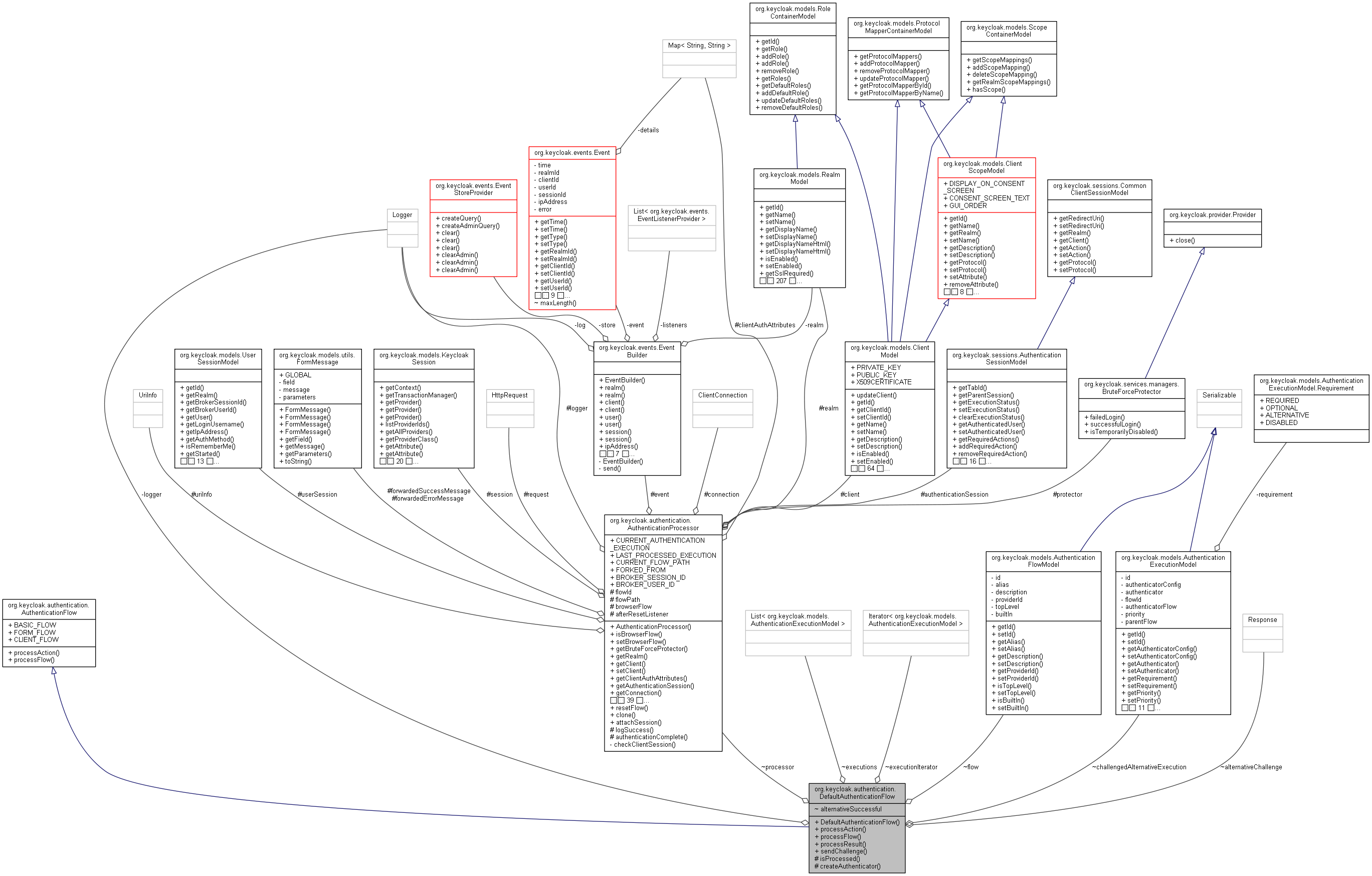 Collaboration graph