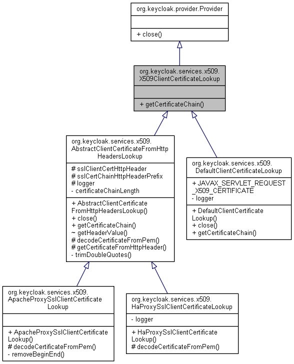 Inheritance graph