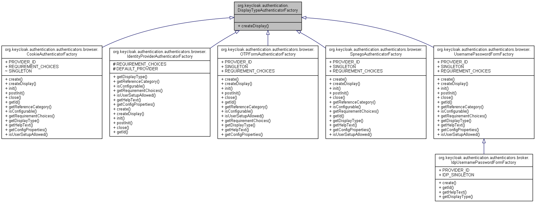 Inheritance graph