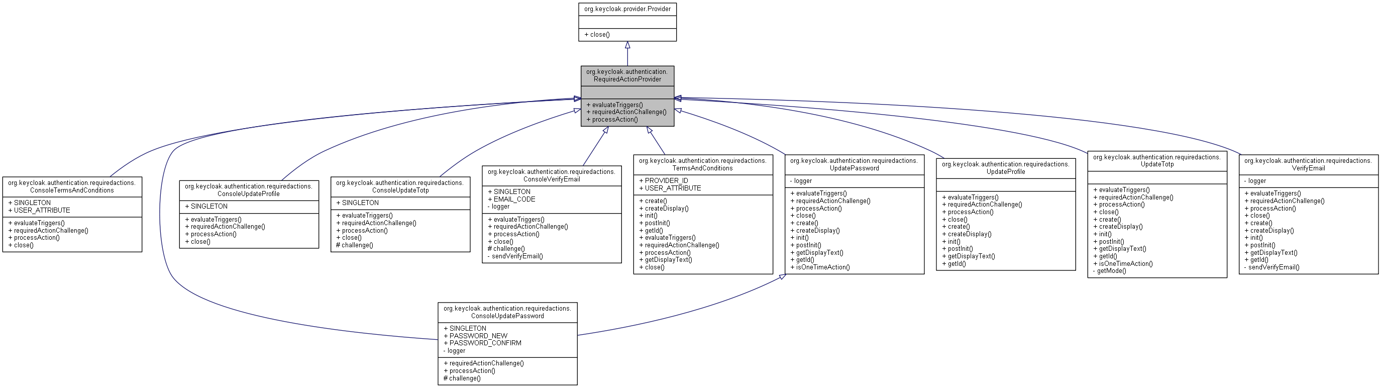 Inheritance graph