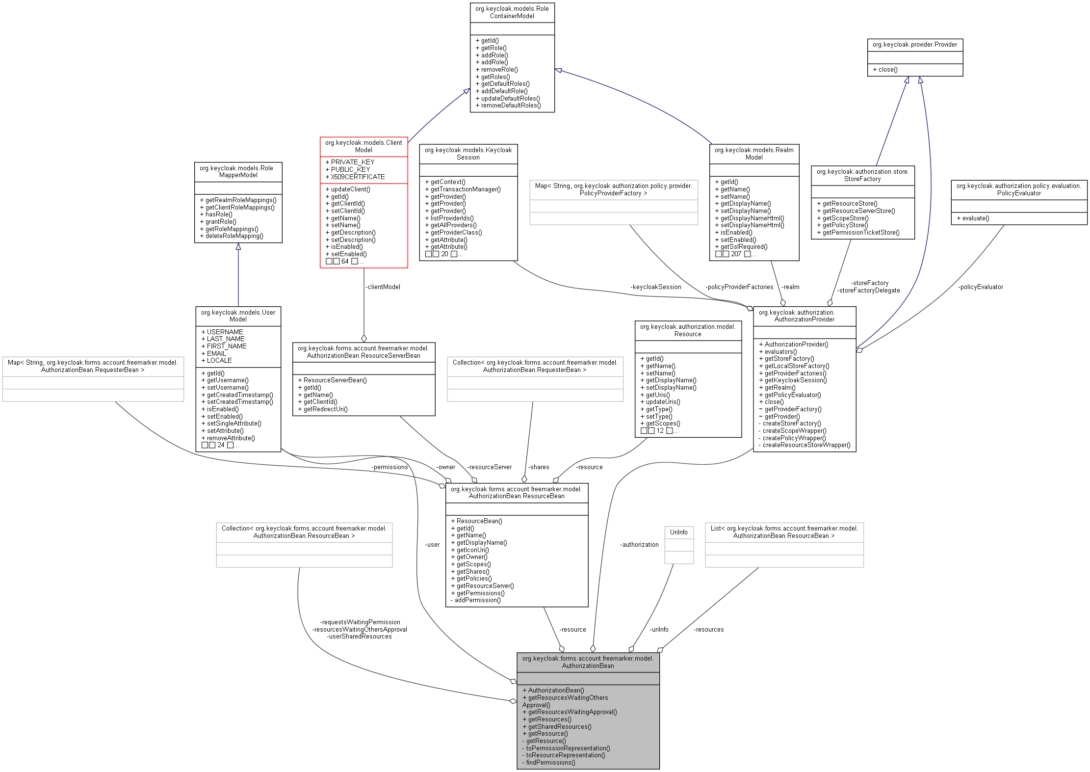 Collaboration graph