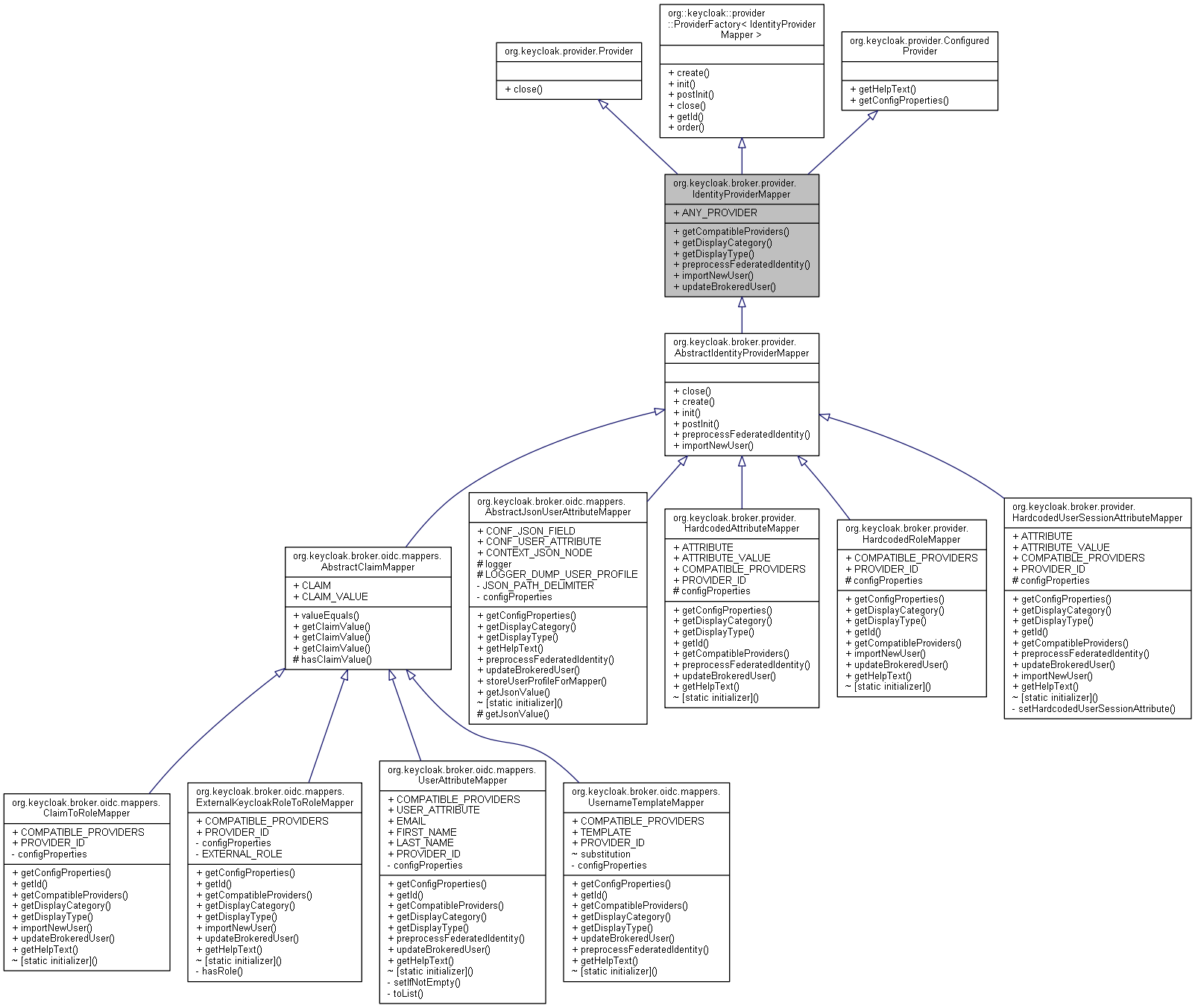 Inheritance graph