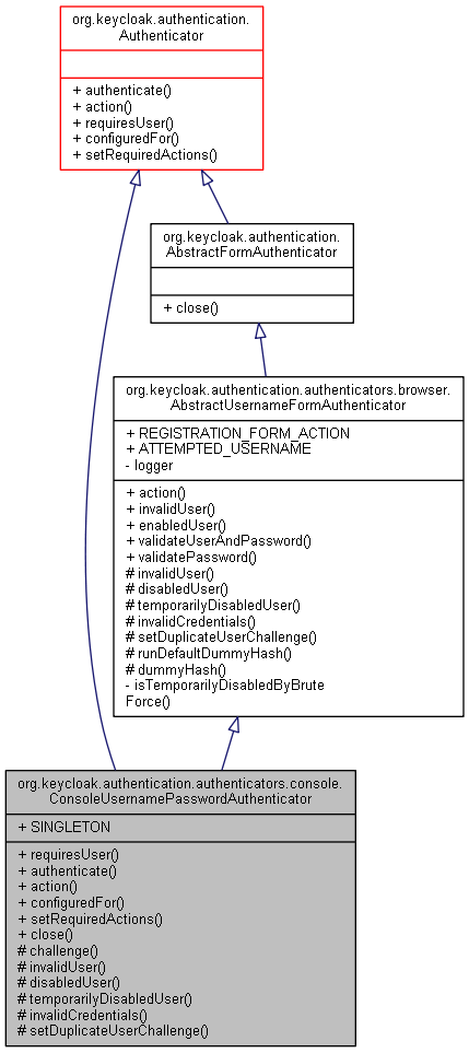 Inheritance graph