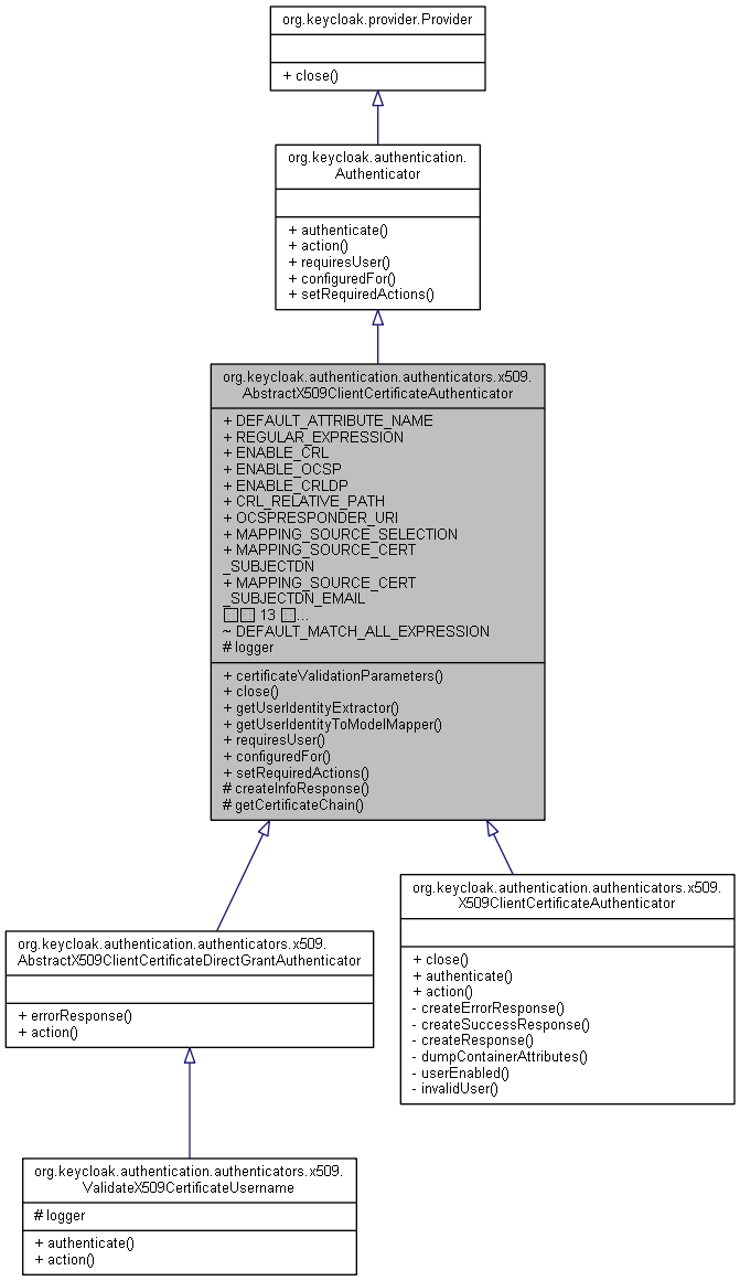 Inheritance graph