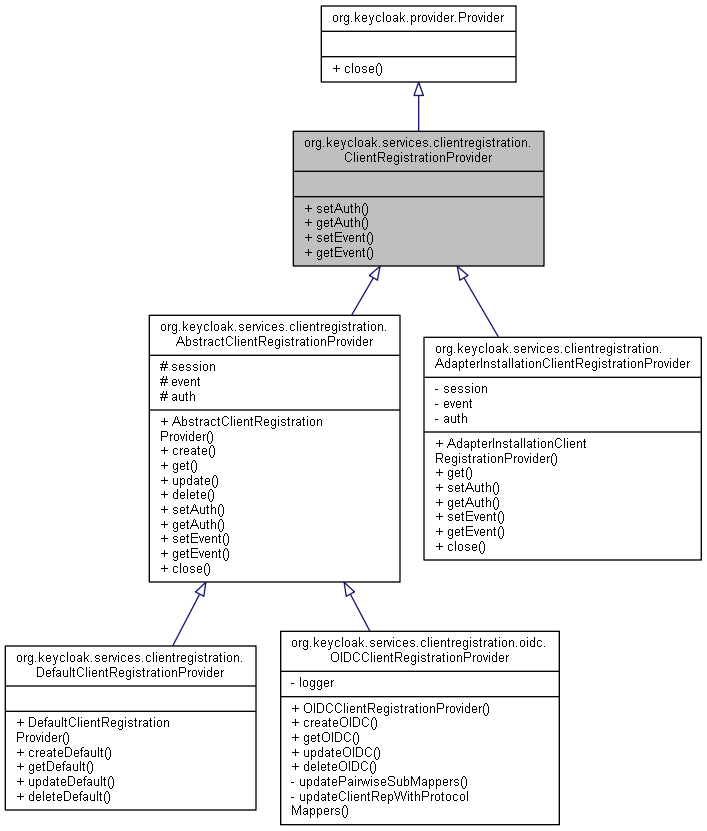 Inheritance graph