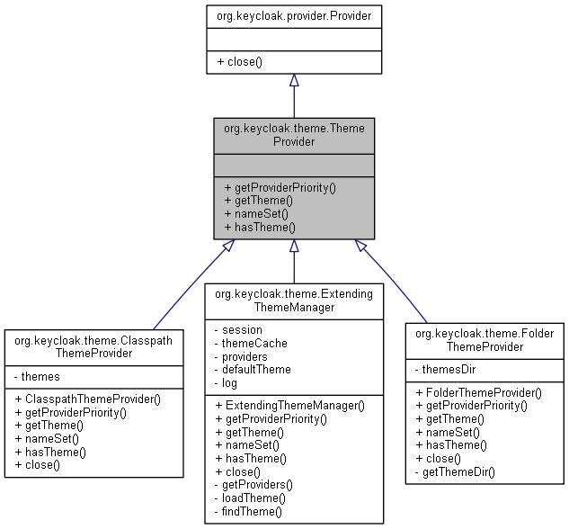 Inheritance graph