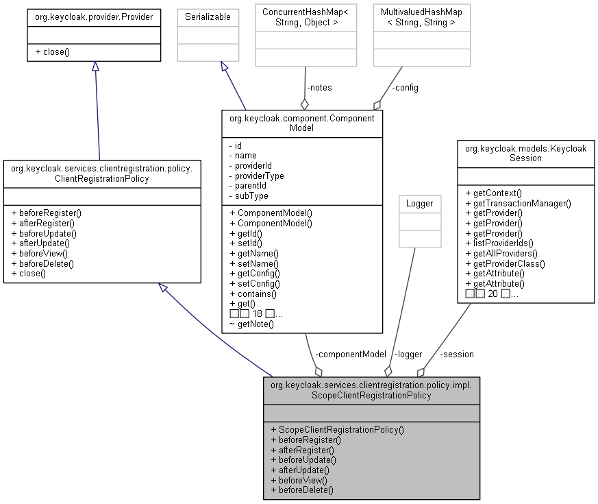 Collaboration graph