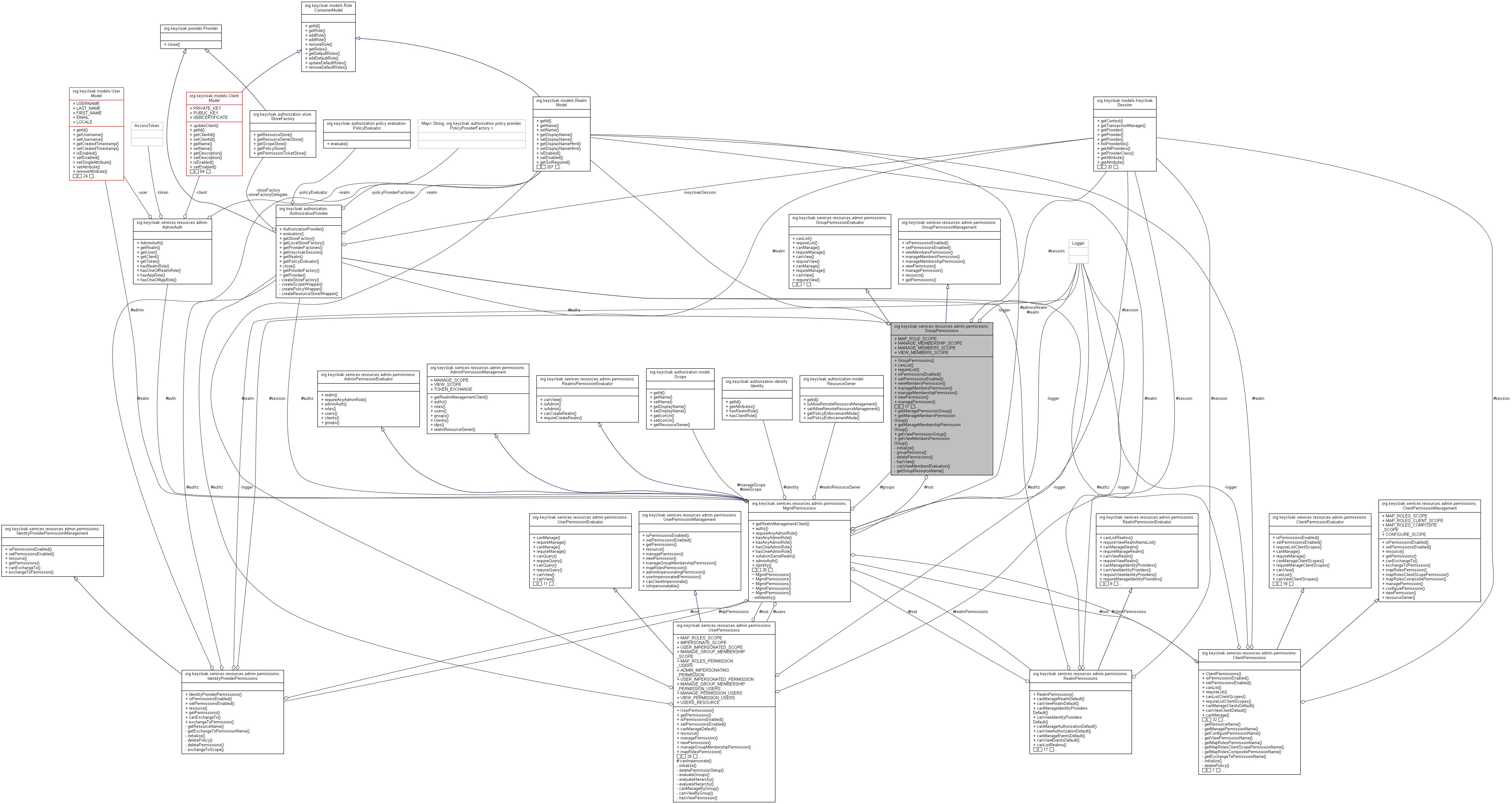Collaboration graph