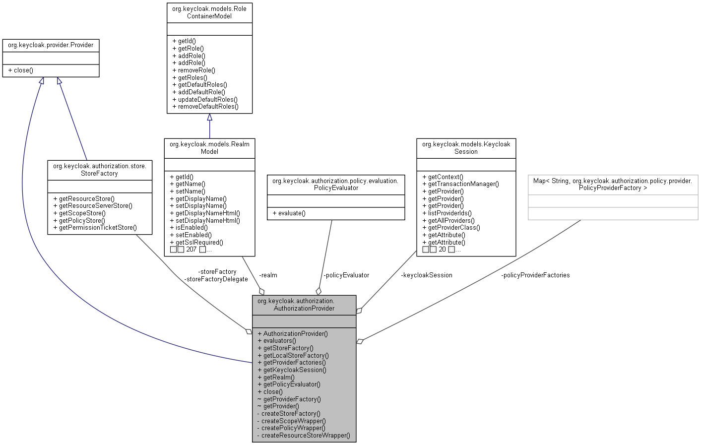 Collaboration graph