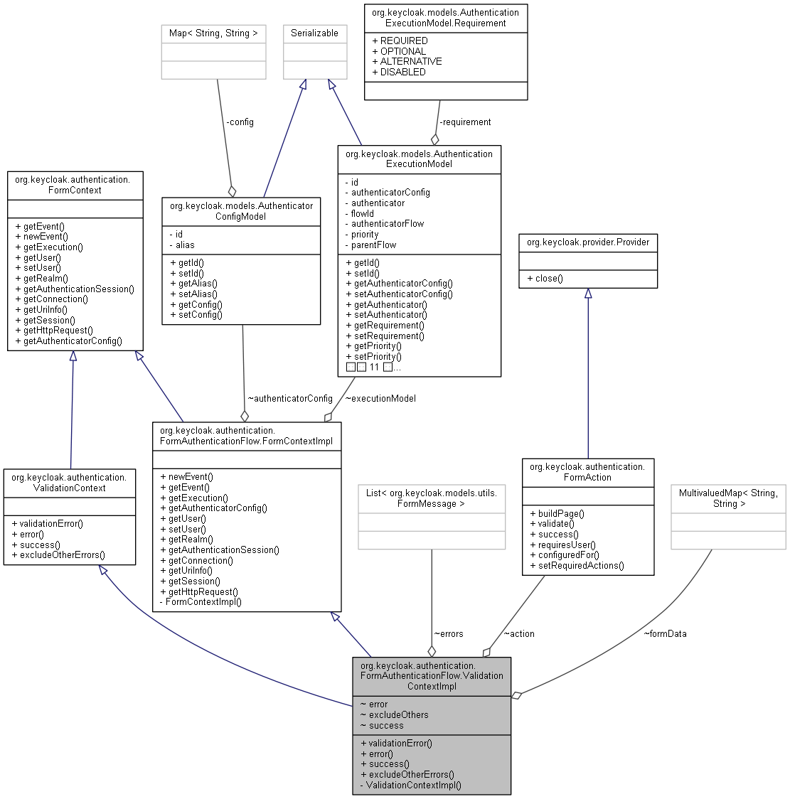 Collaboration graph