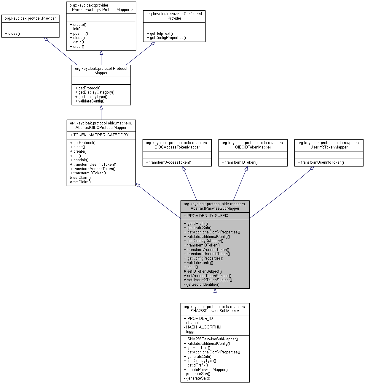 Inheritance graph