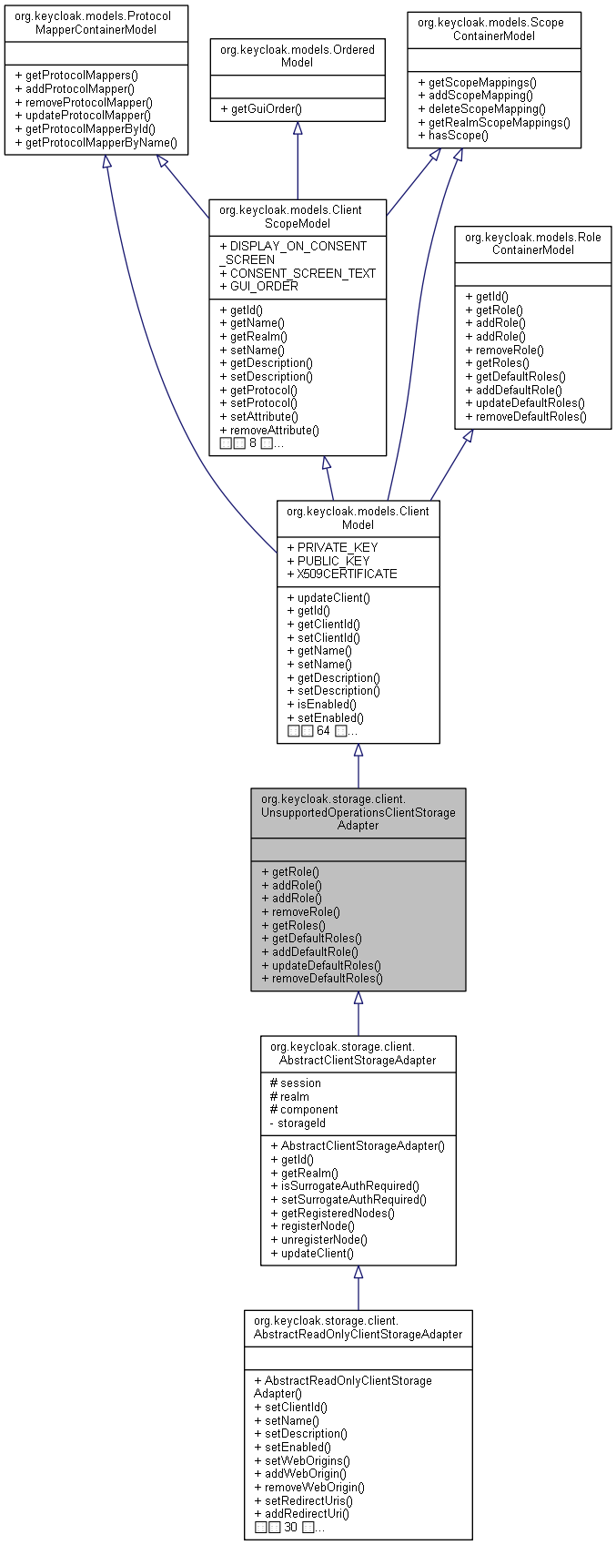 Inheritance graph