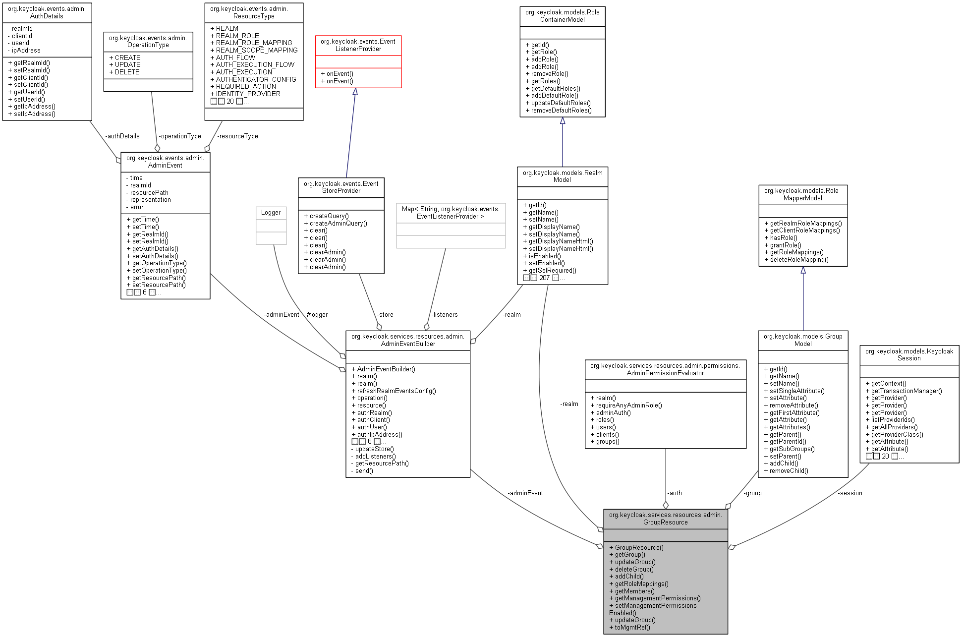Collaboration graph
