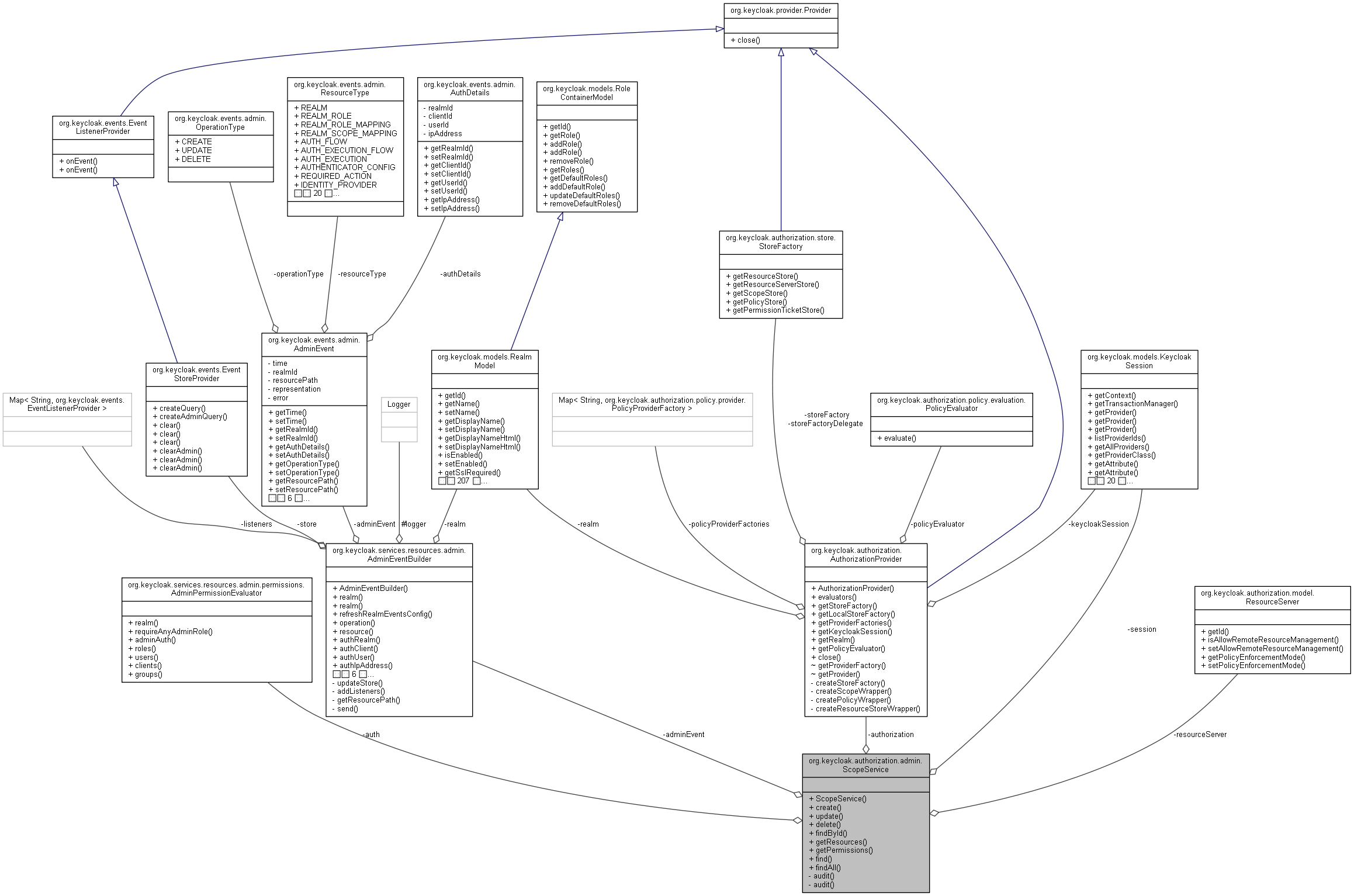 Collaboration graph