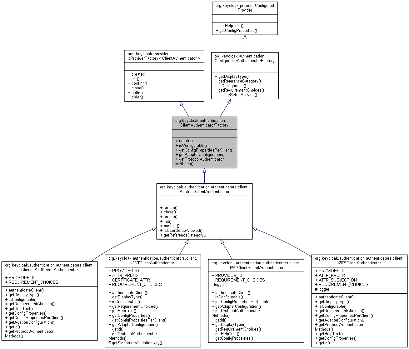 Inheritance graph
